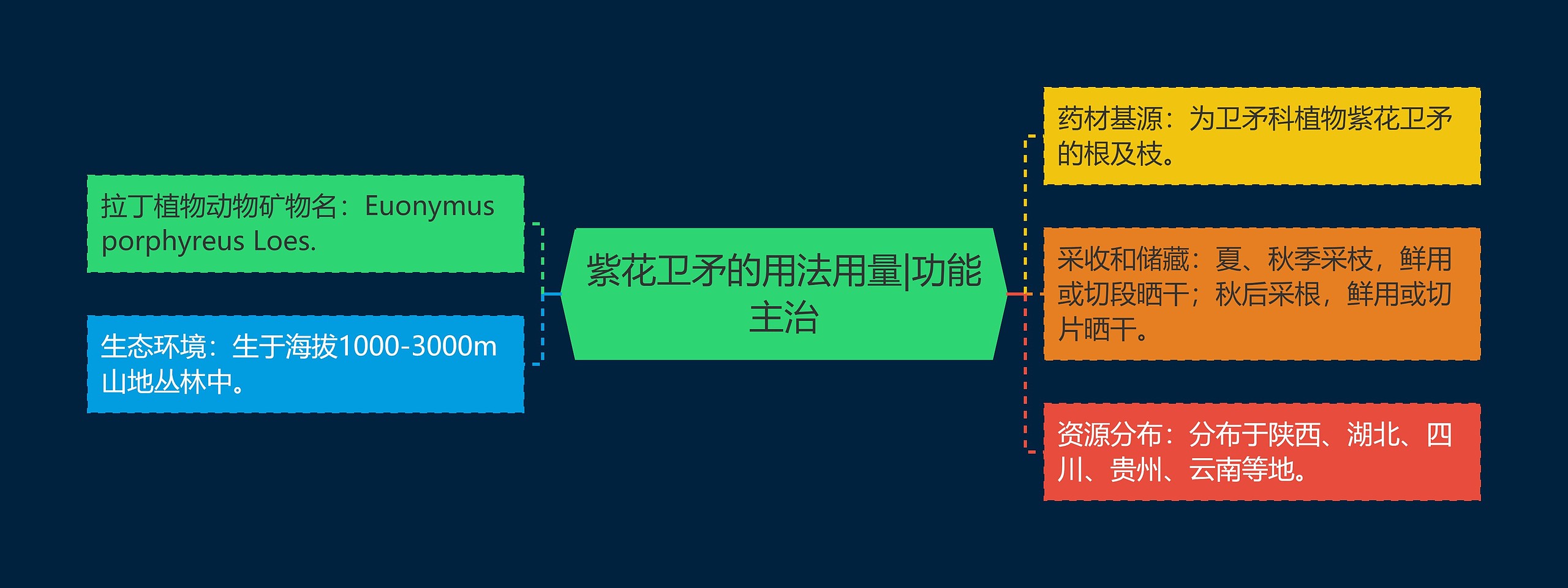 紫花卫矛的用法用量|功能主治