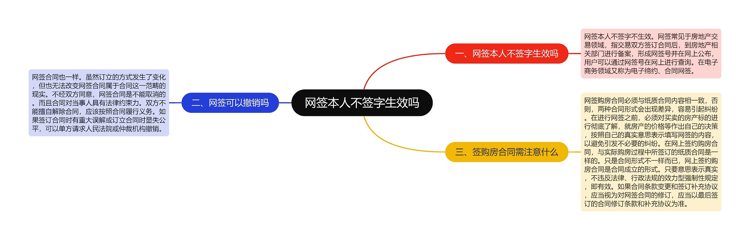 网签本人不签字生效吗思维导图