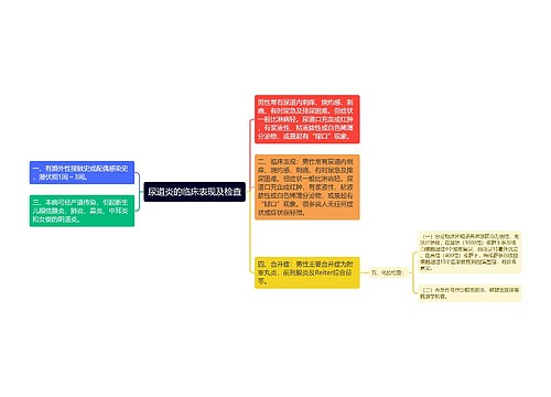 尿道炎的临床表现及检查