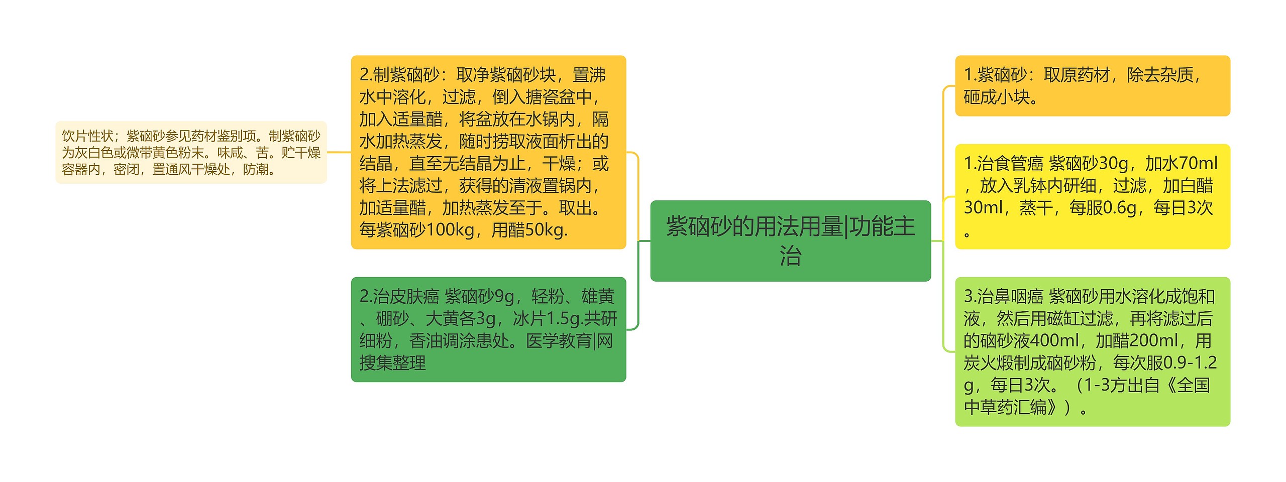 紫硇砂的用法用量|功能主治思维导图