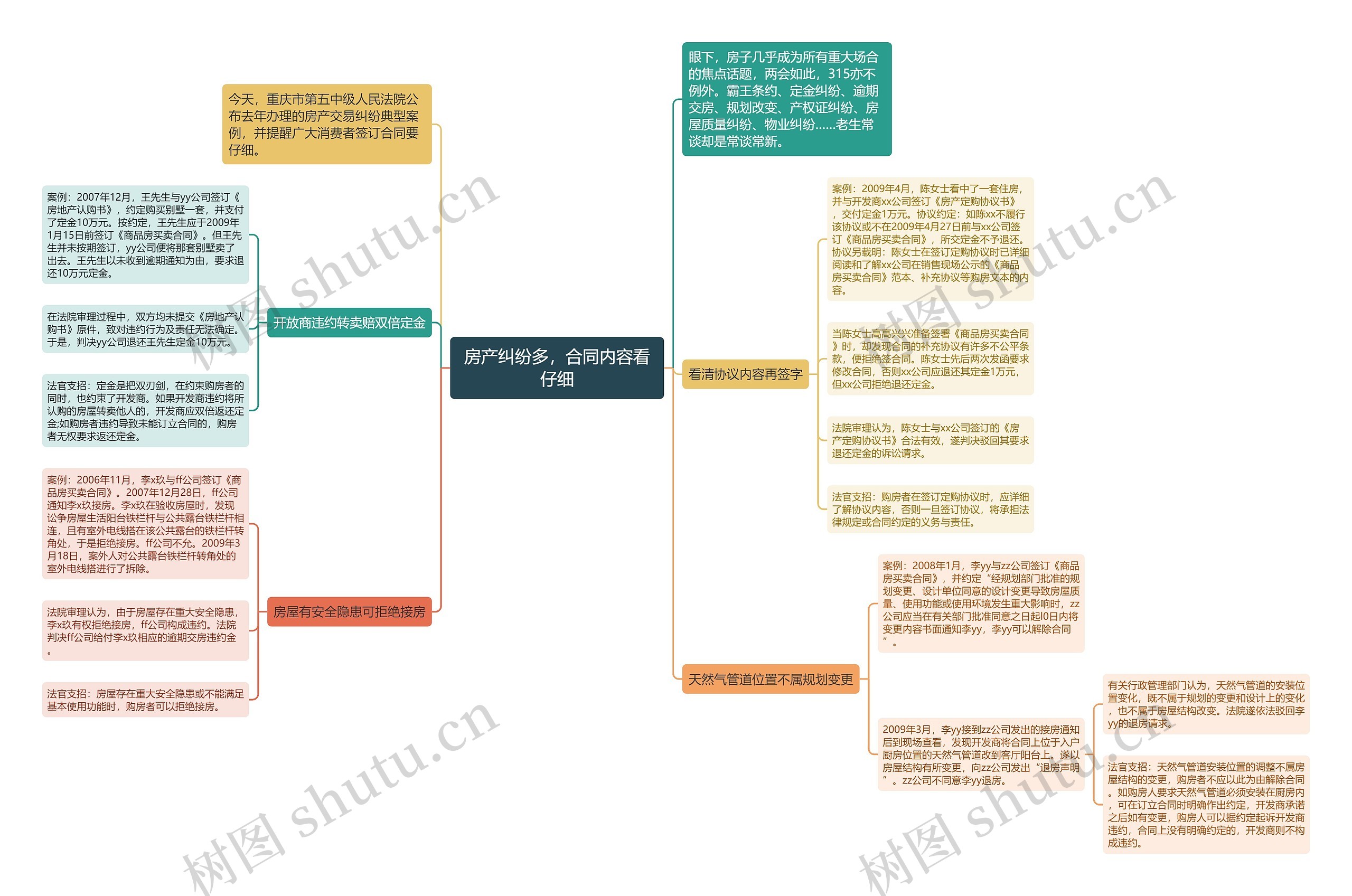 房产纠纷多，合同内容看仔细思维导图