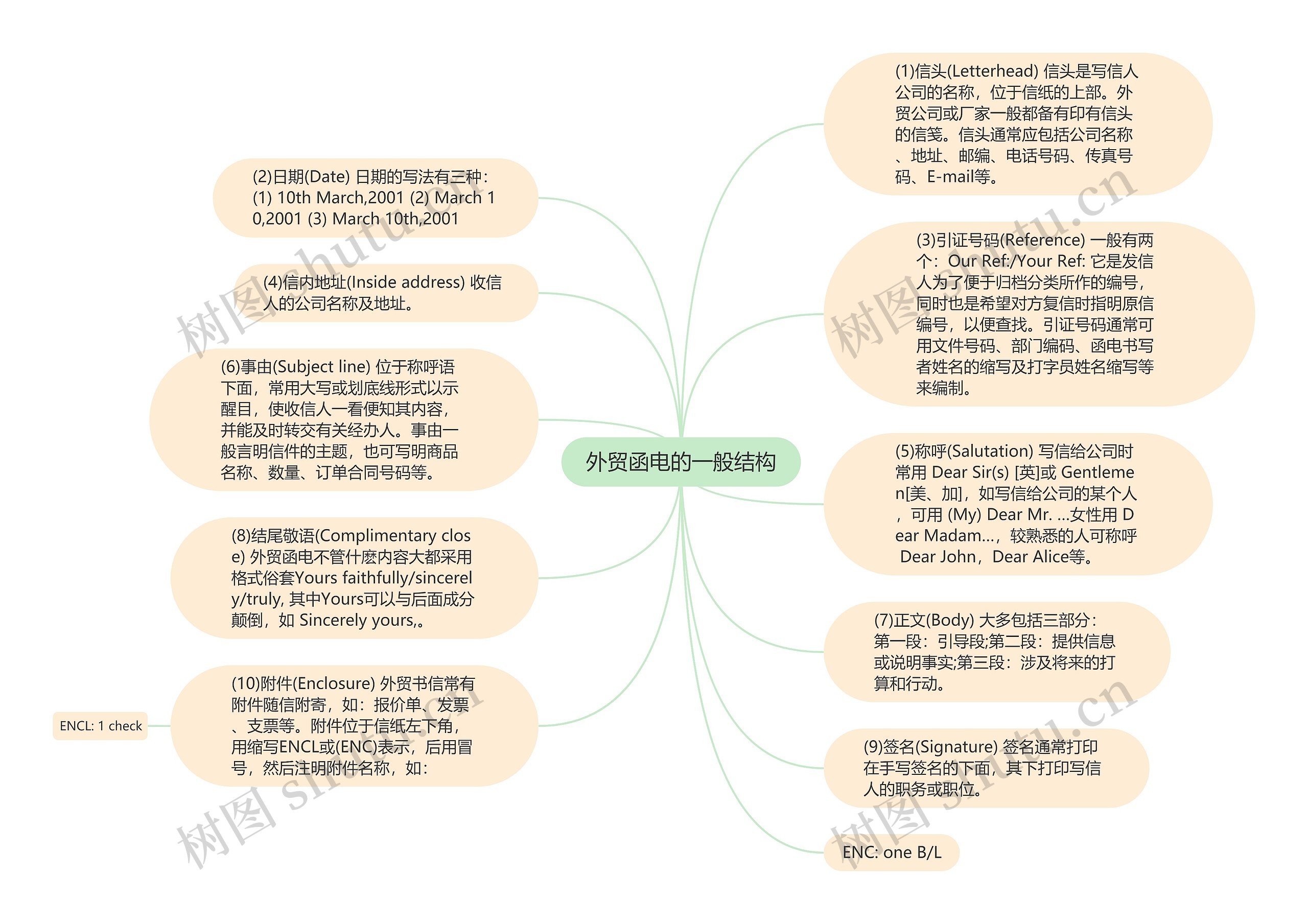 外贸函电的一般结构思维导图