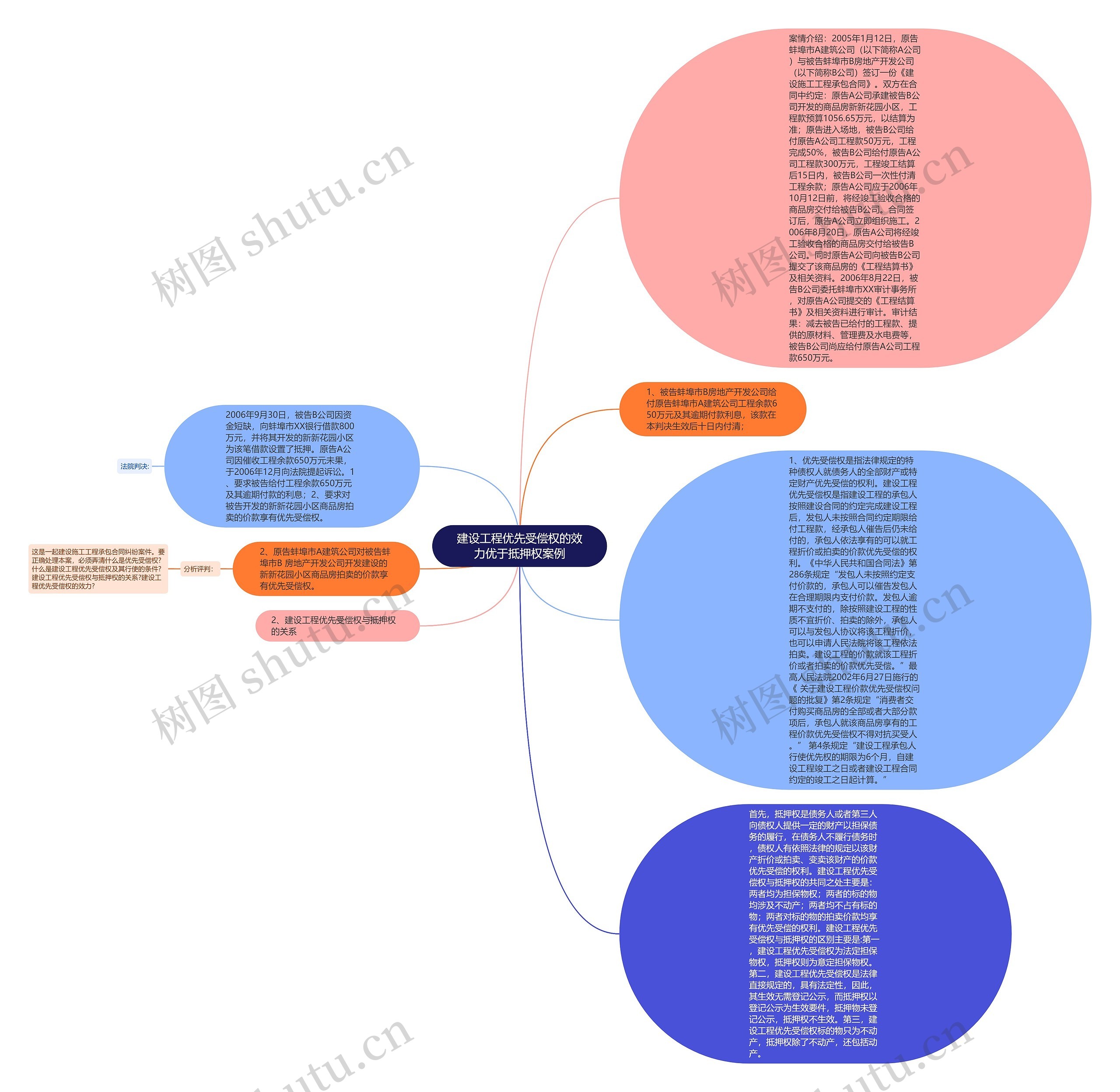 建设工程优先受偿权的效力优于抵押权案例思维导图