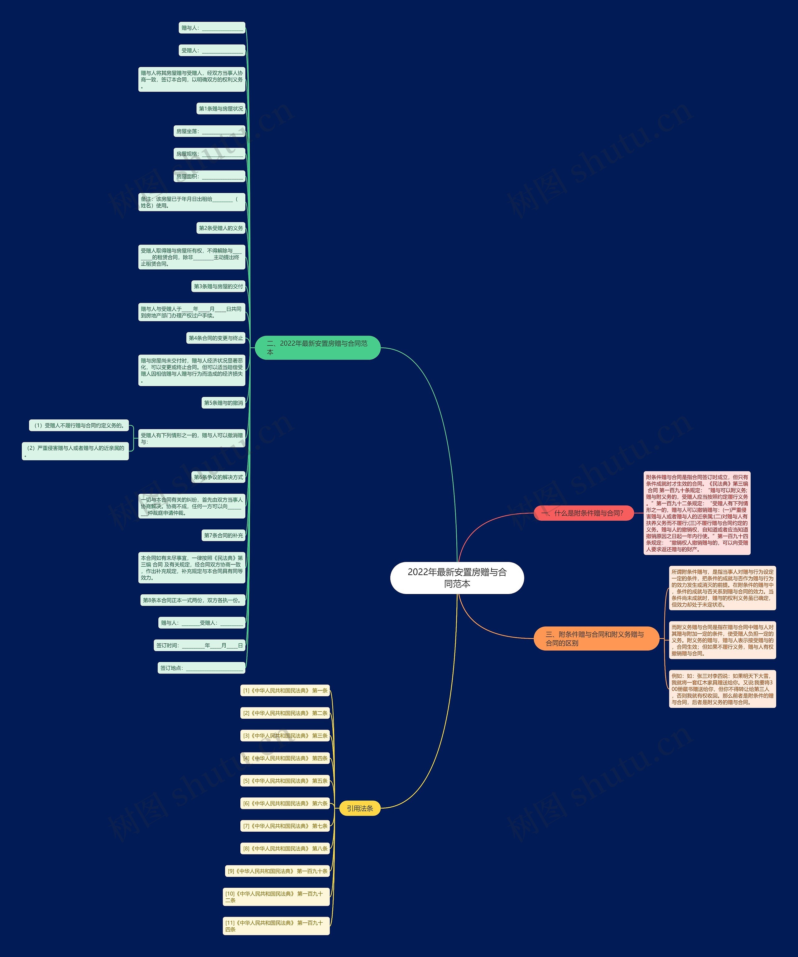 2022年最新安置房赠与合同范本思维导图