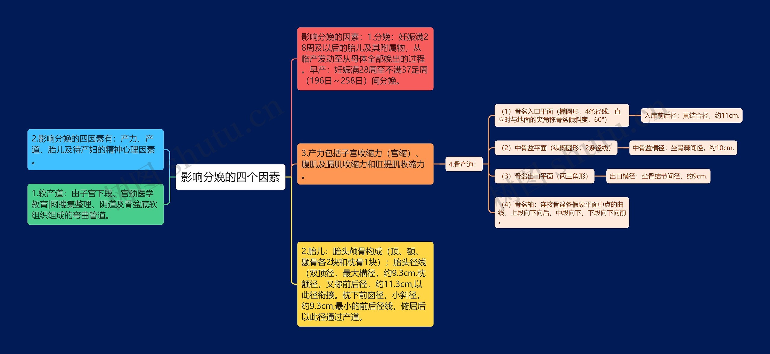 影响分娩的四个因素思维导图