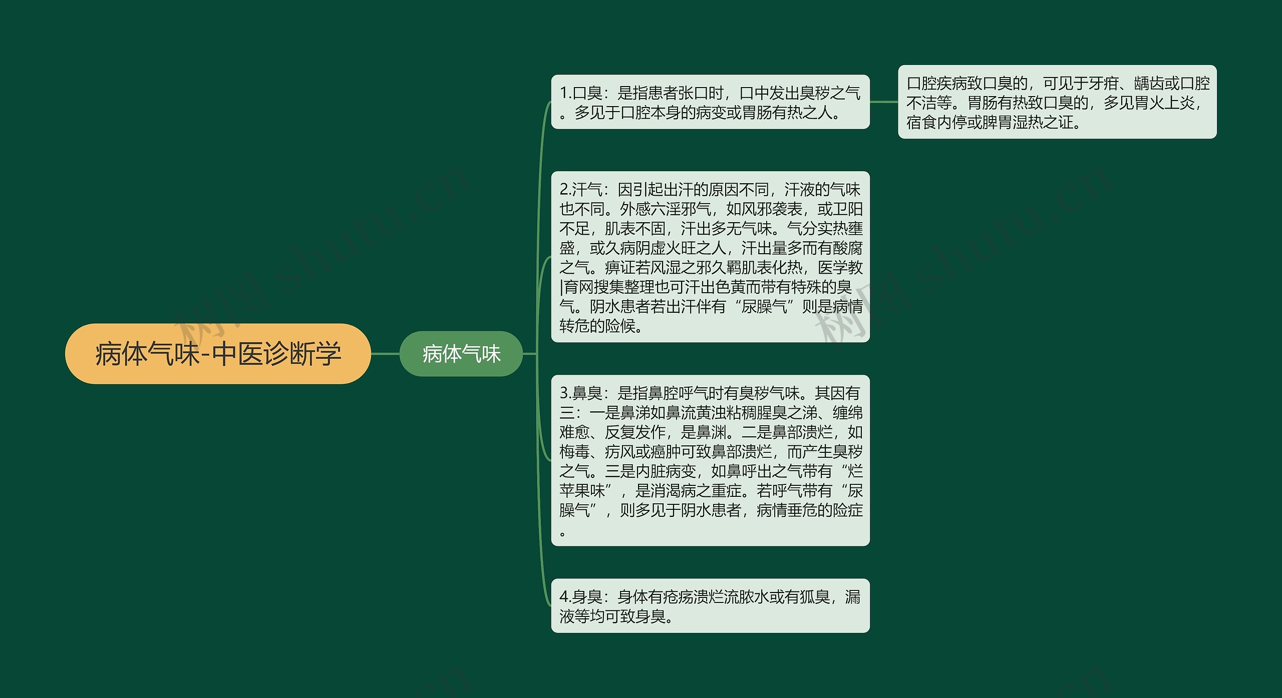 病体气味-中医诊断学思维导图