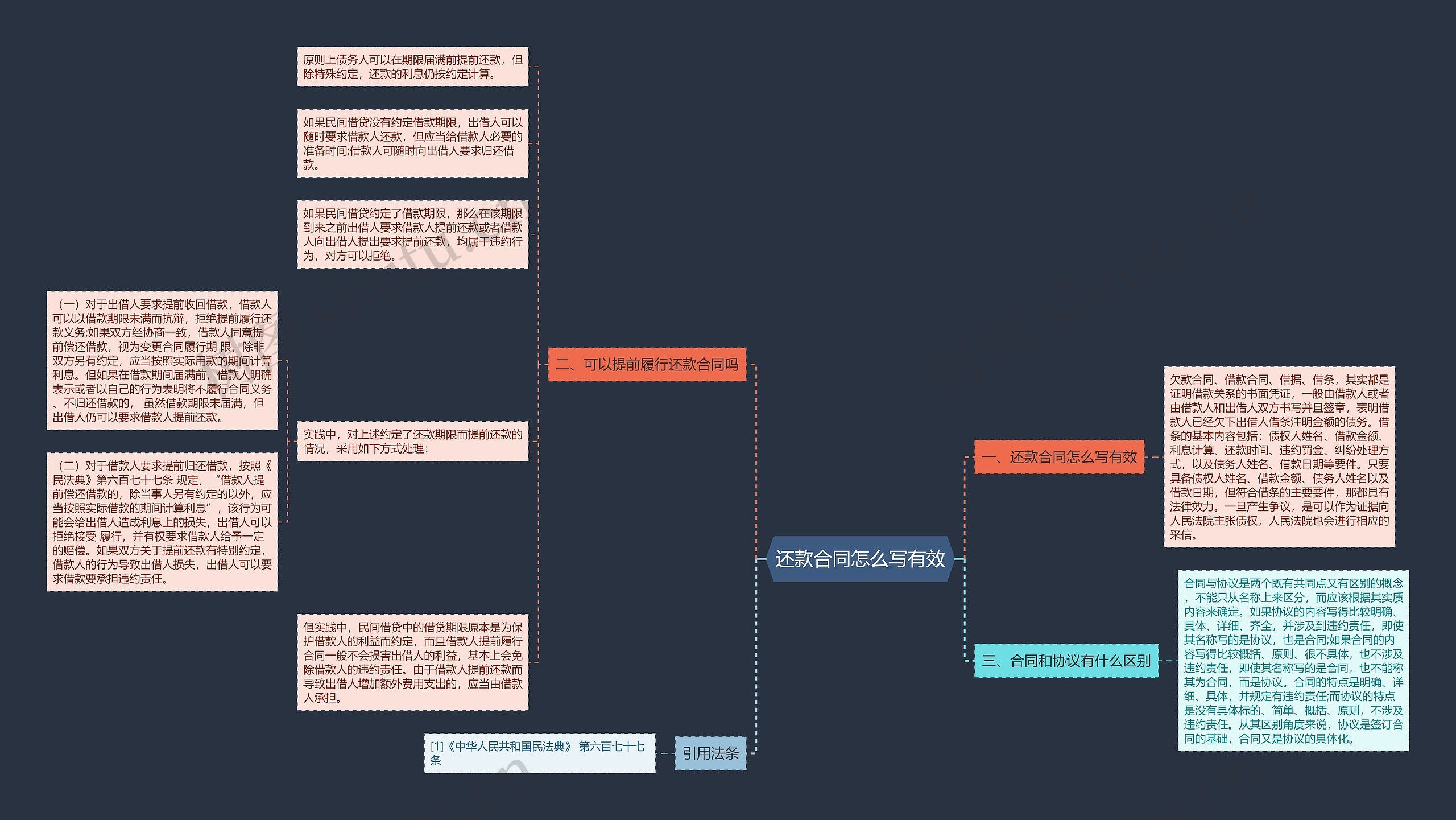 还款合同怎么写有效思维导图