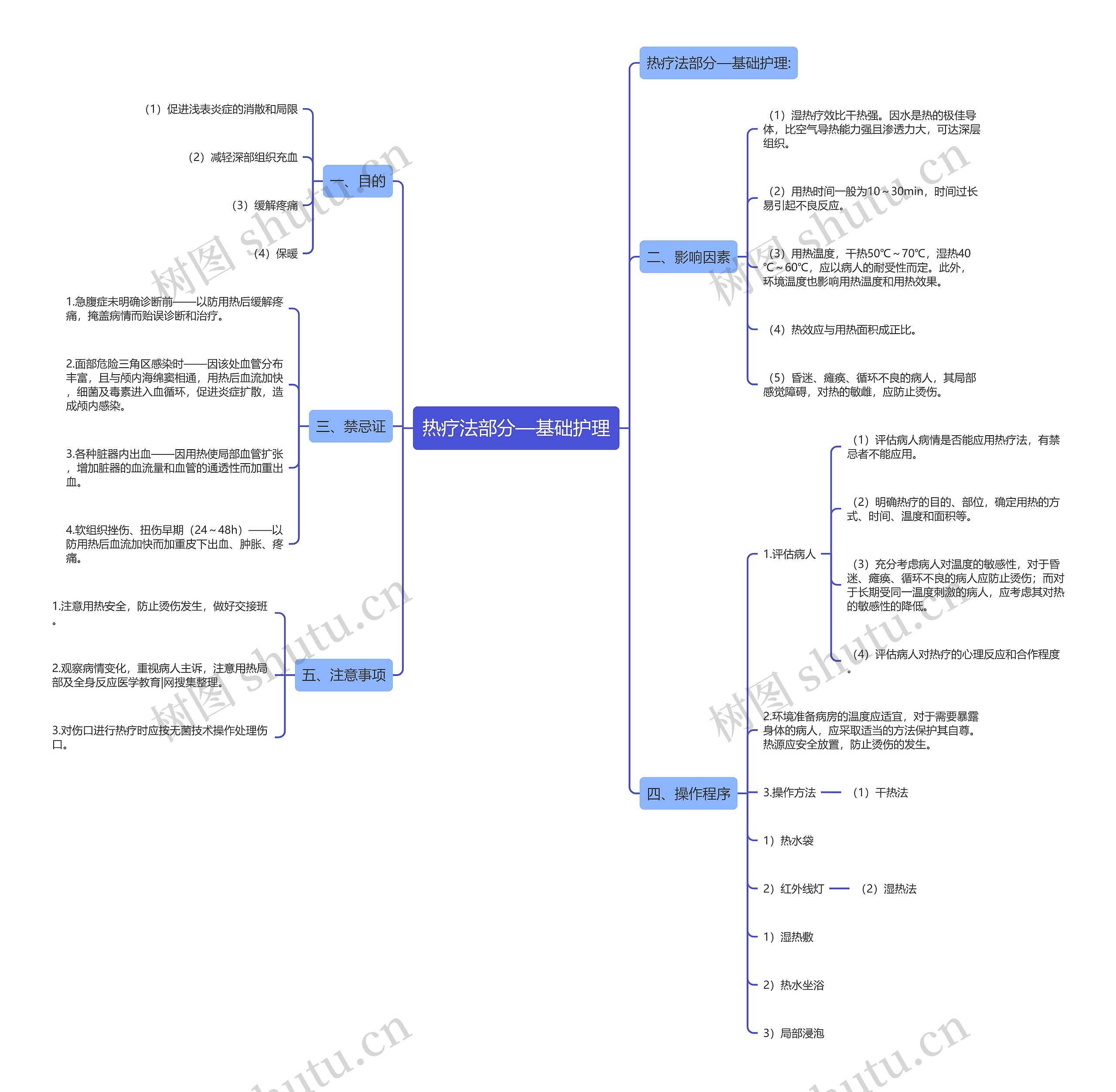 热疗法部分—基础护理思维导图