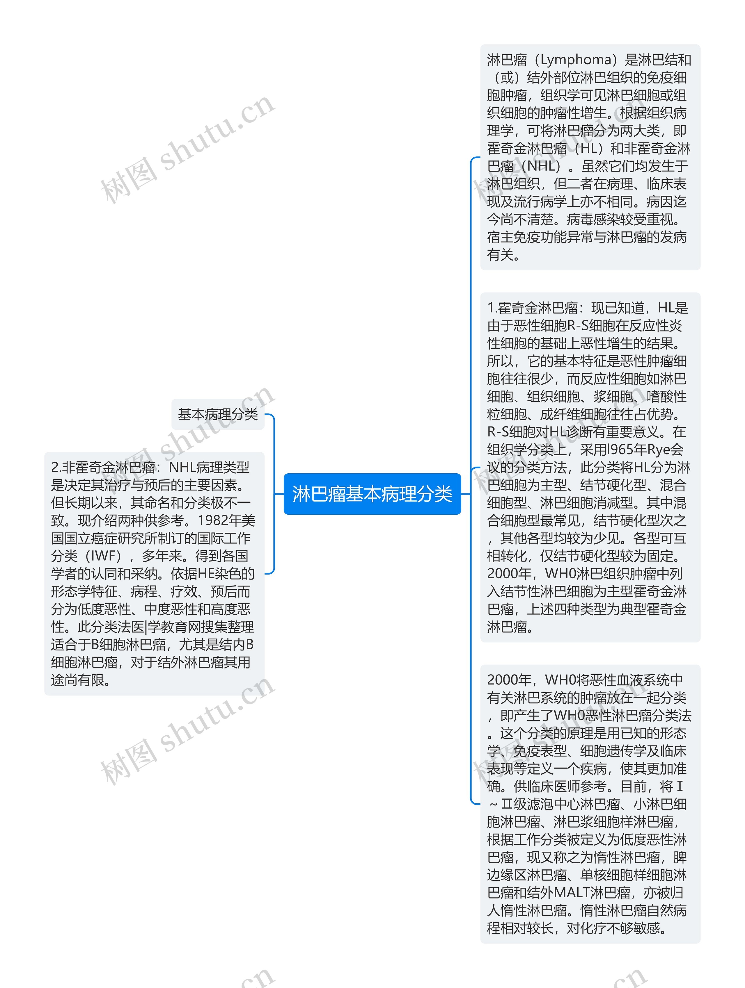 淋巴瘤基本病理分类思维导图