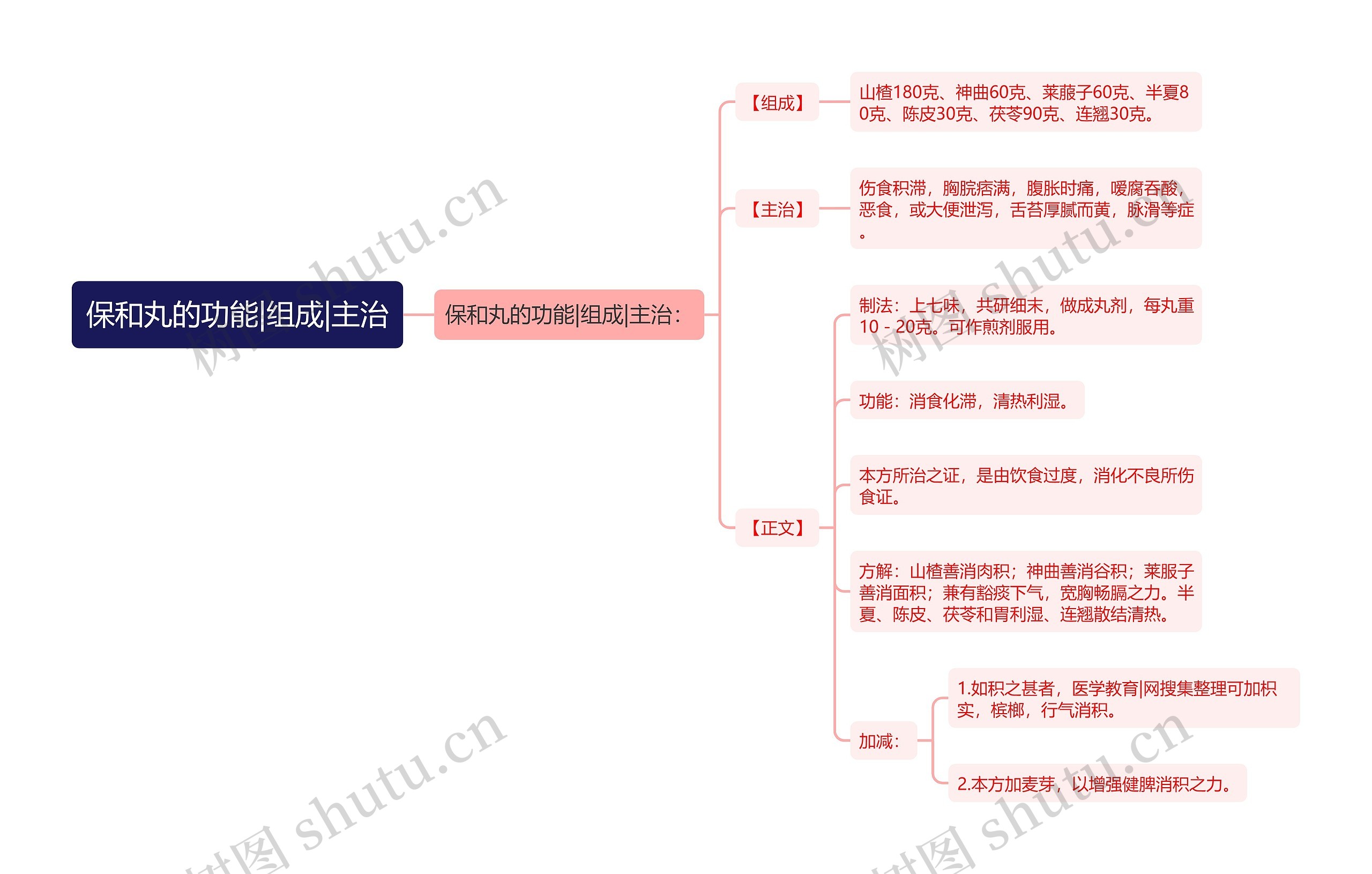 保和丸的功能|组成|主治