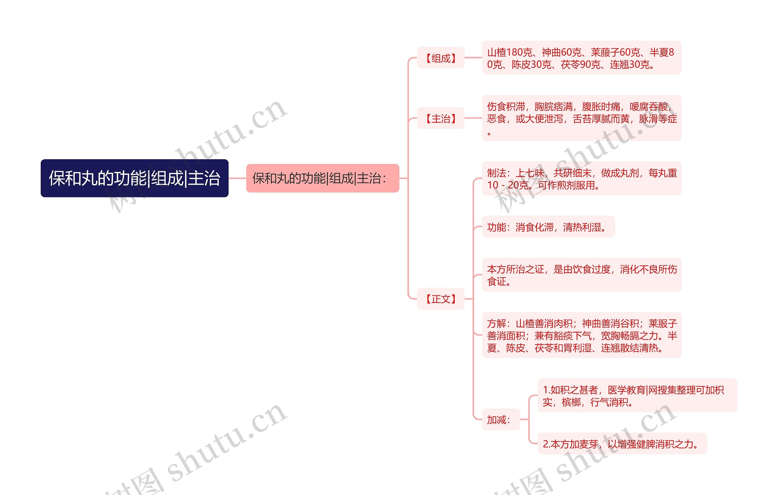 保和丸的功能|组成|主治 保和丸的功能|组成|主治