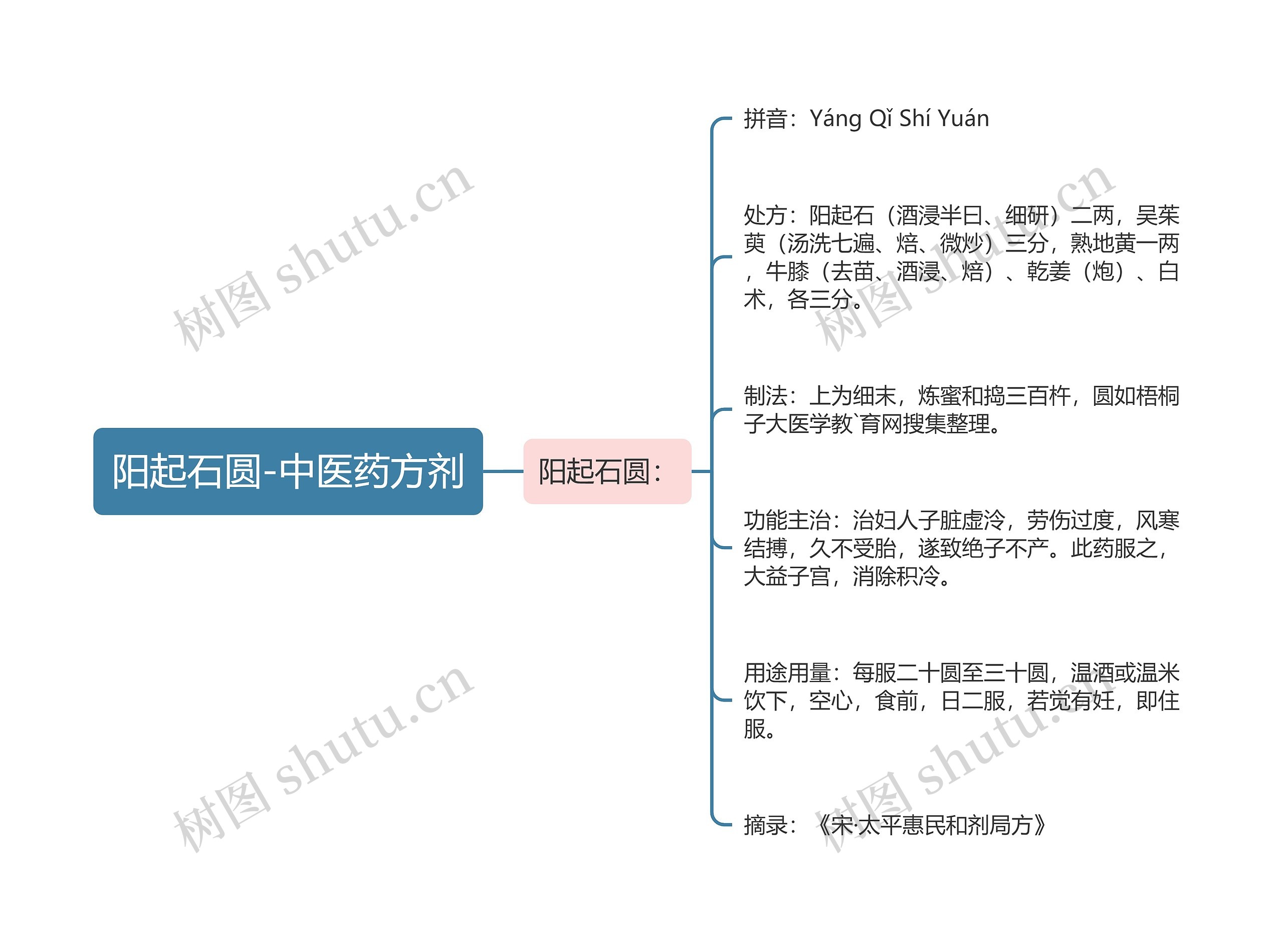 阳起石圆-中医药方剂思维导图