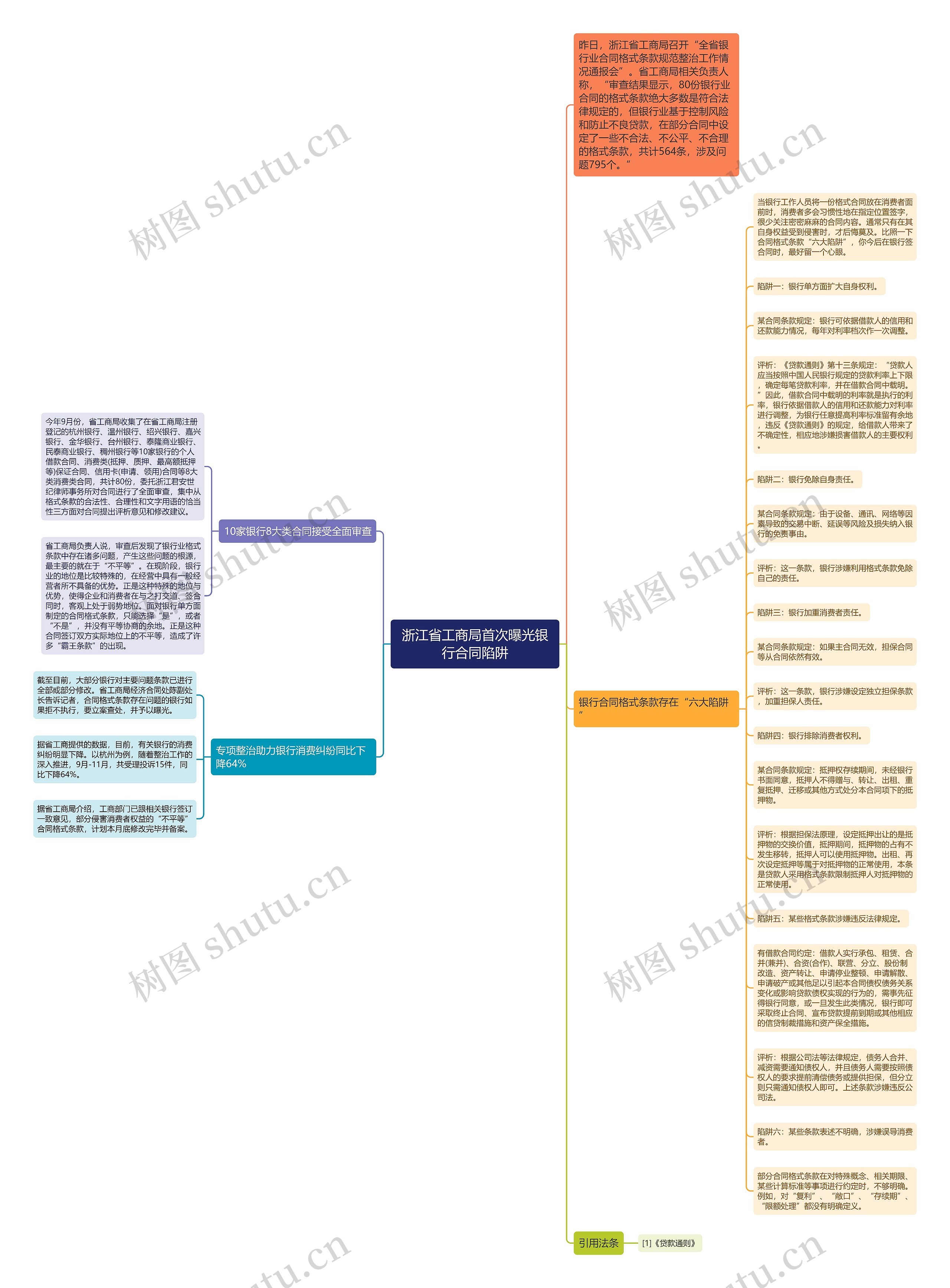浙江省工商局首次曝光银行合同陷阱思维导图