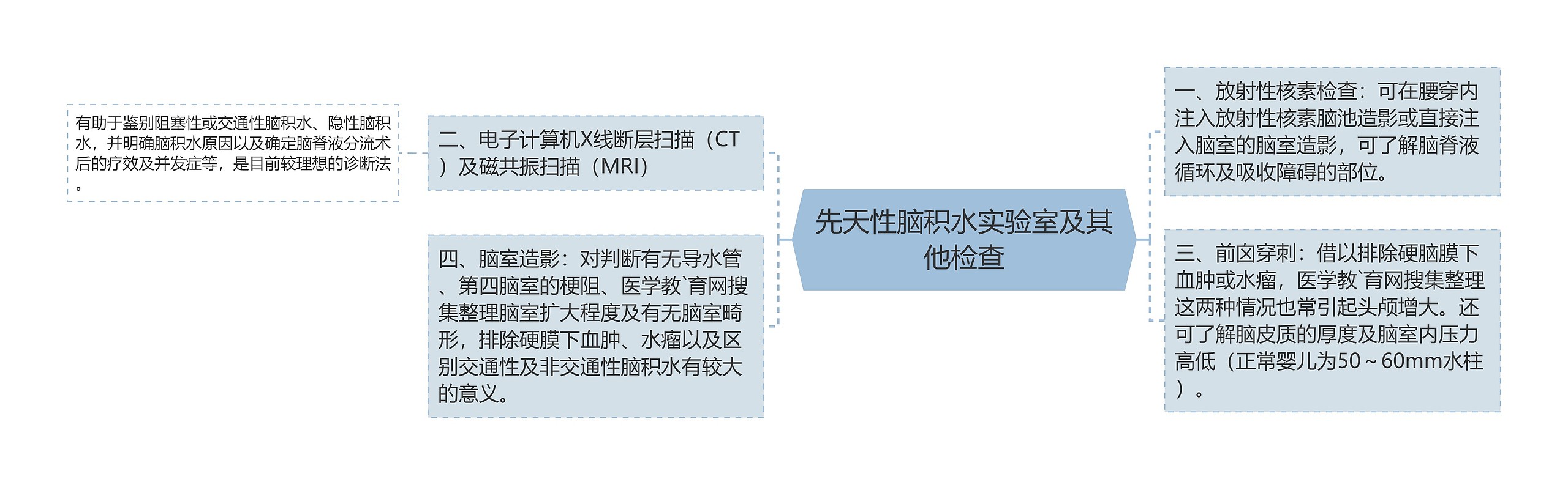 先天性脑积水实验室及其他检查思维导图