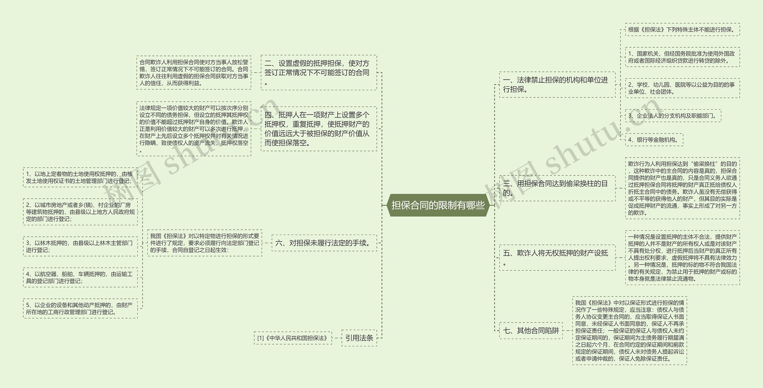 担保合同的限制有哪些思维导图