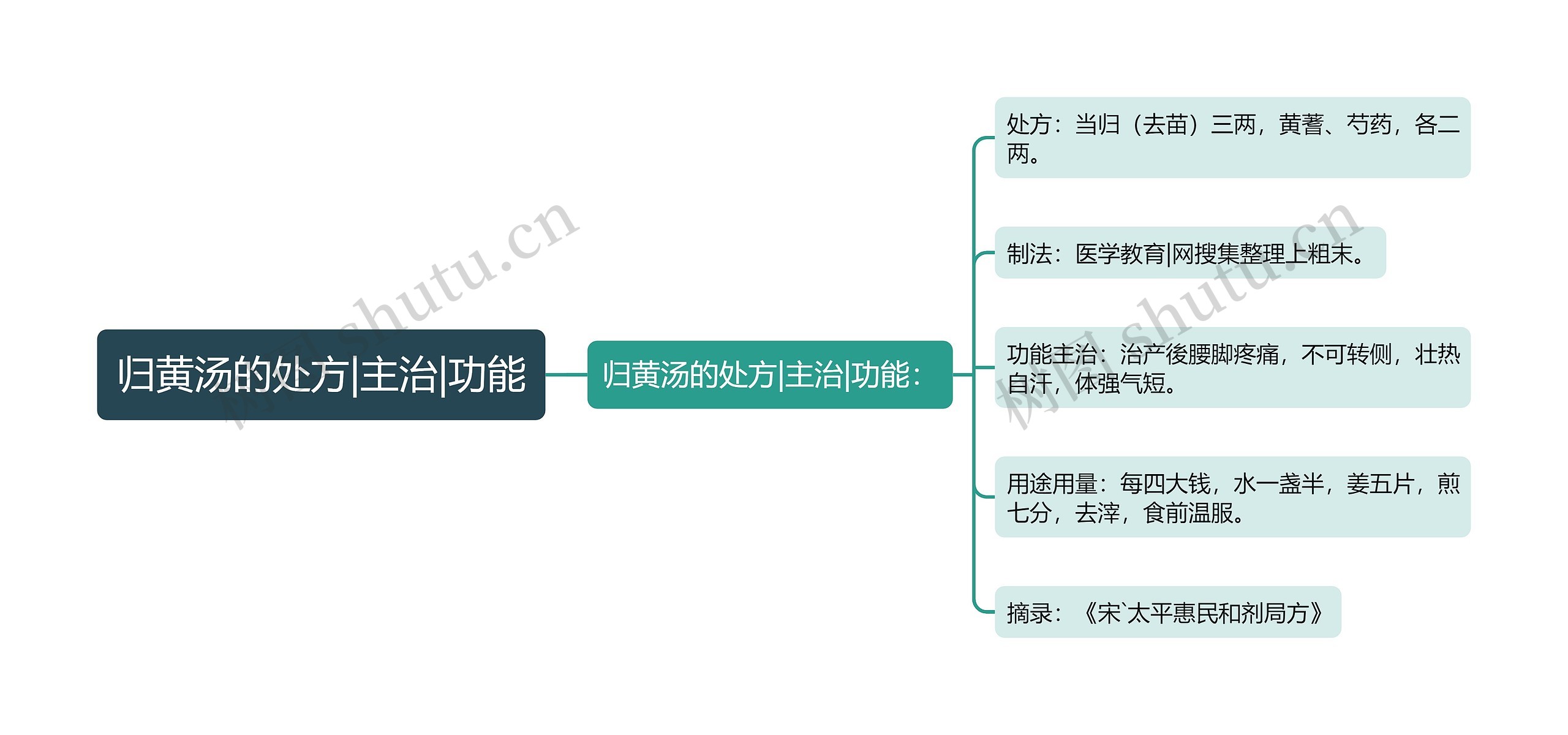 归黄汤的处方|主治|功能思维导图