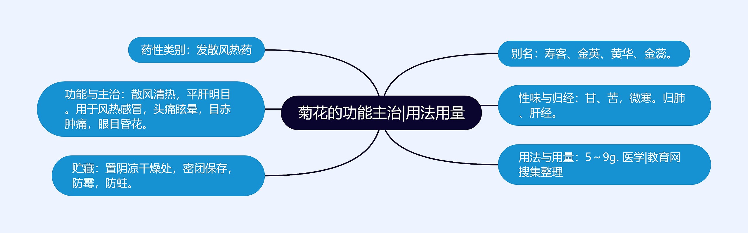 菊花的功能主治|用法用量 菊花的功能主治|用法用量