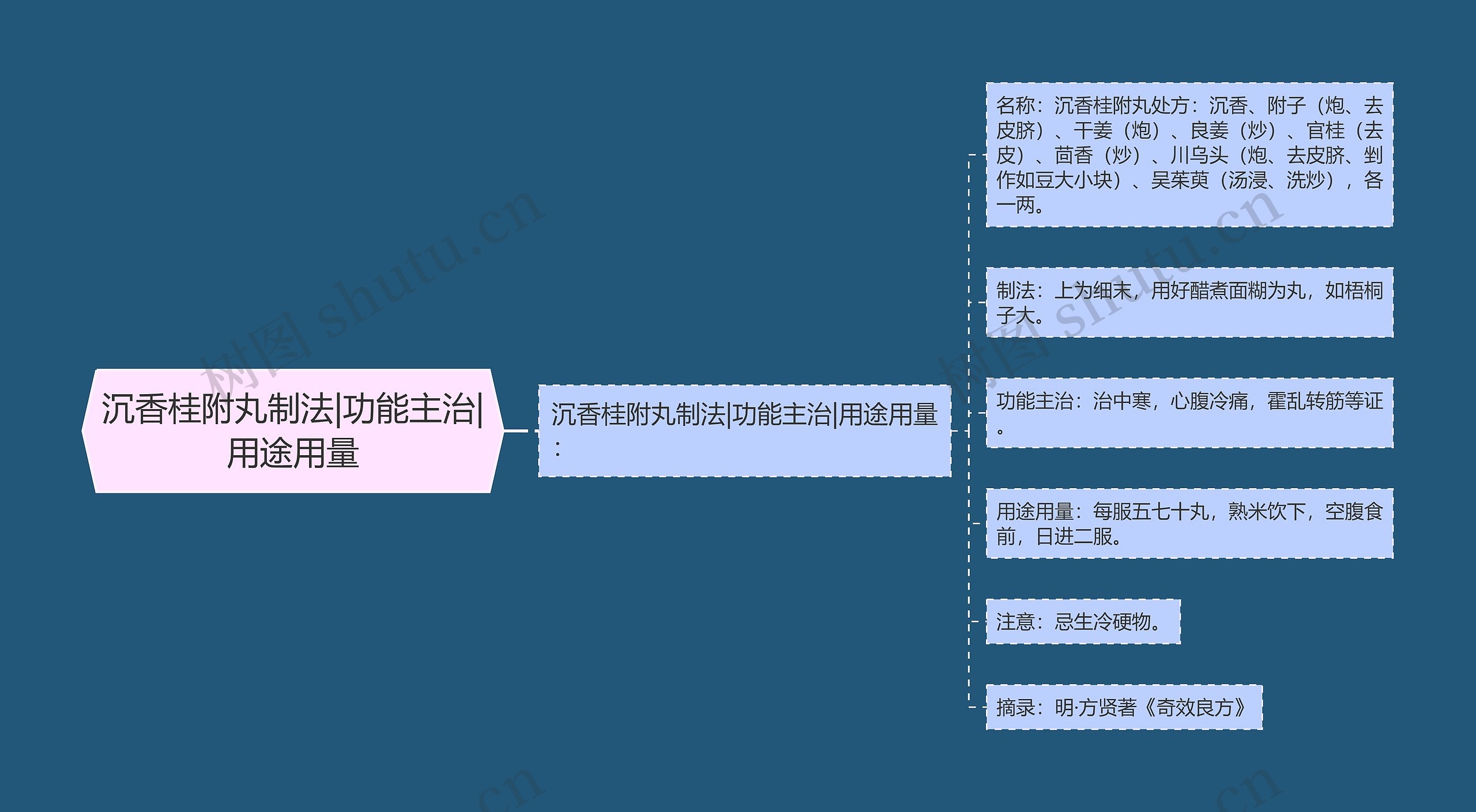 沉香桂附丸制法|功能主治|用途用量思维导图