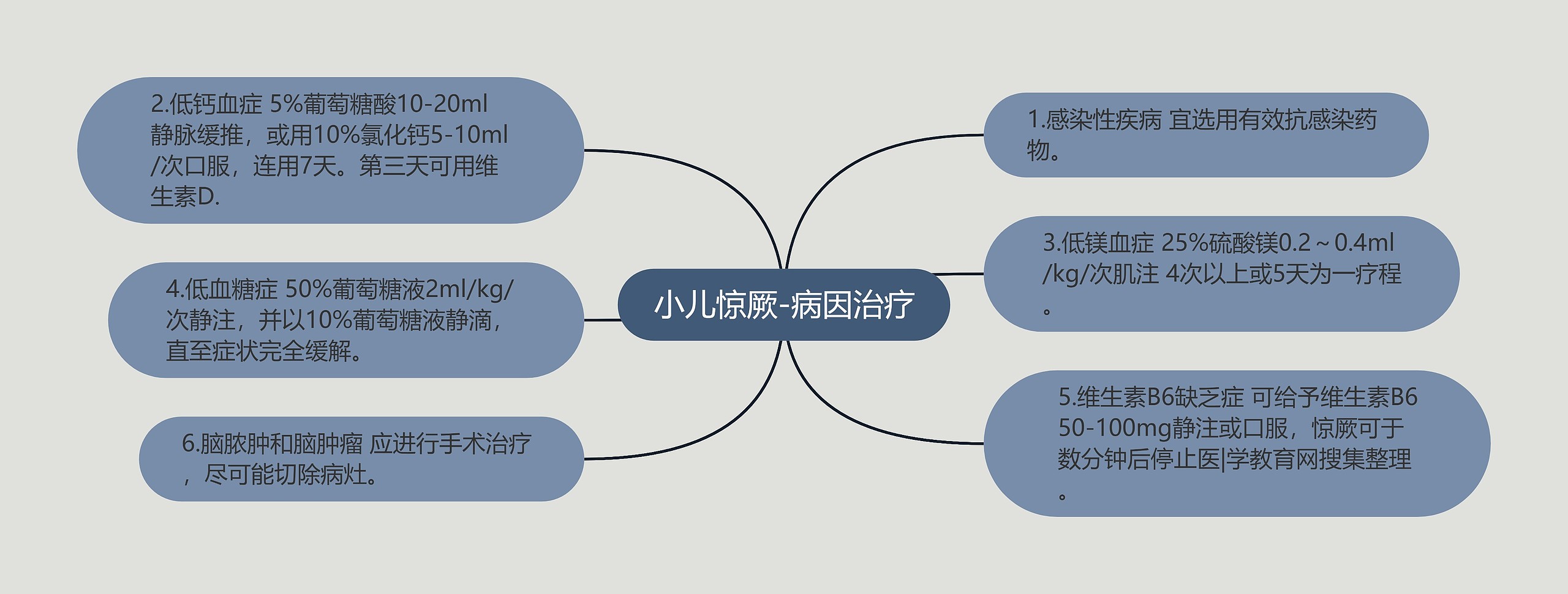 小儿惊厥-病因治疗思维导图