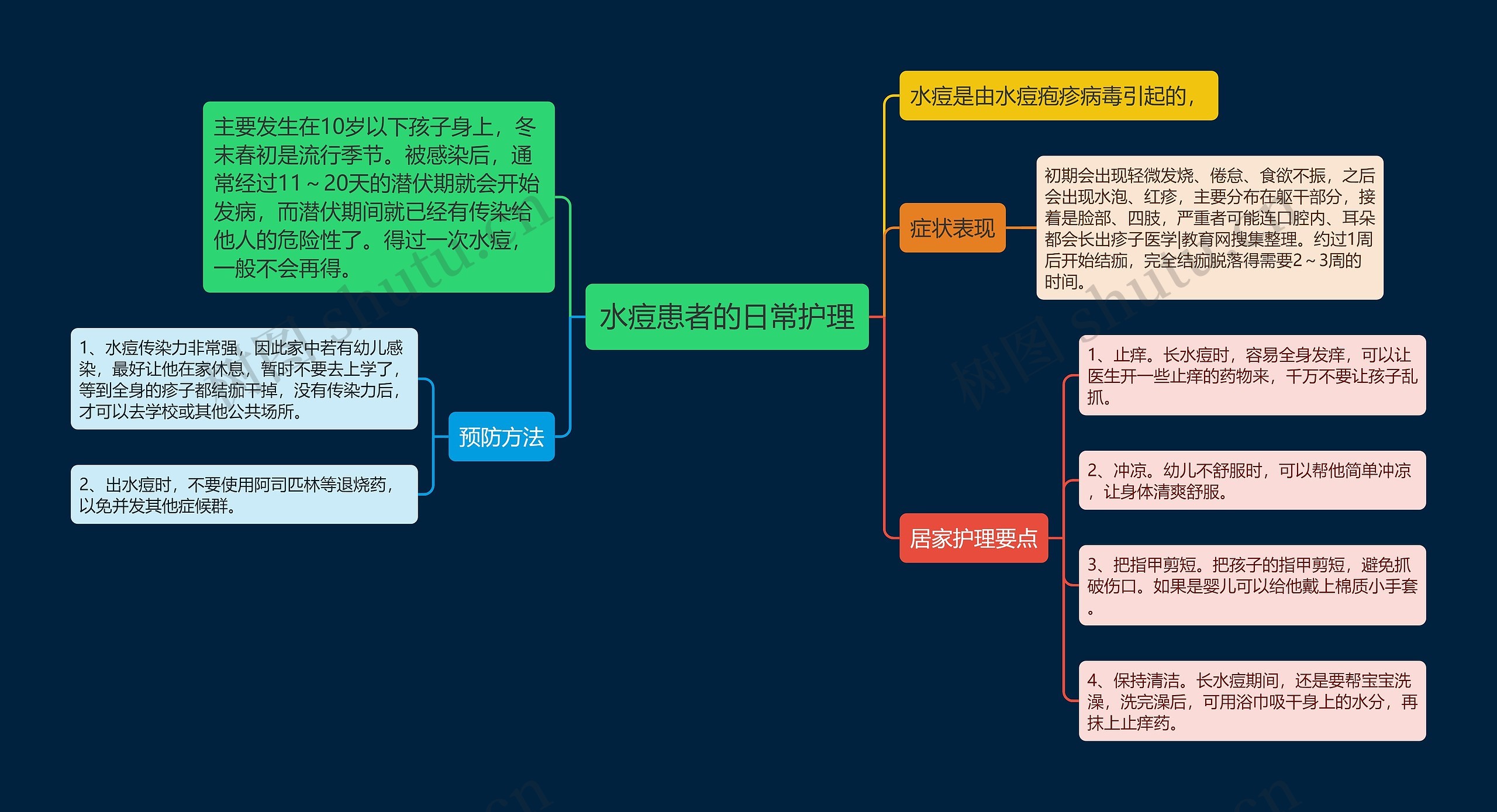 水痘患者的日常护理思维导图