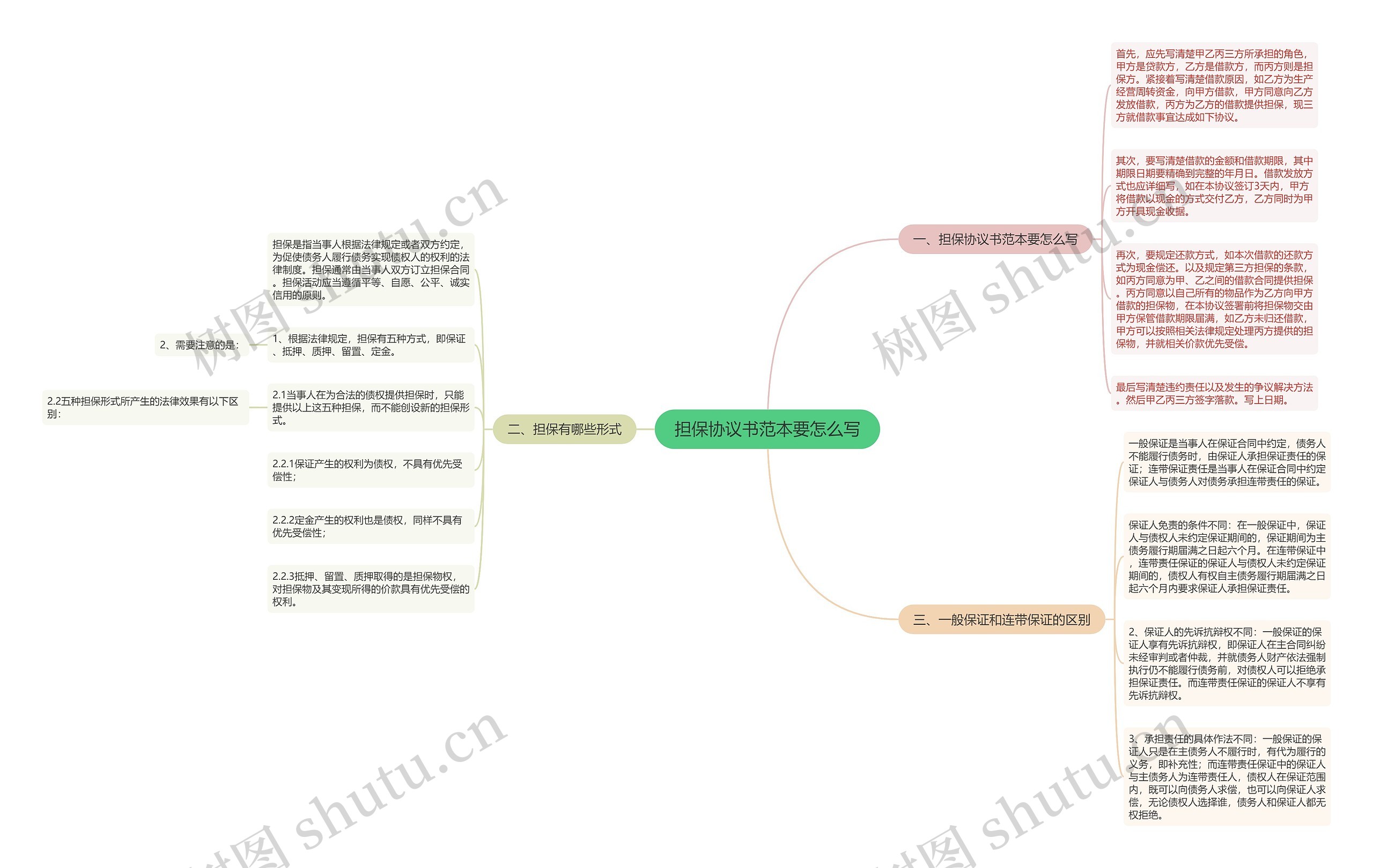 担保协议书范本要怎么写思维导图