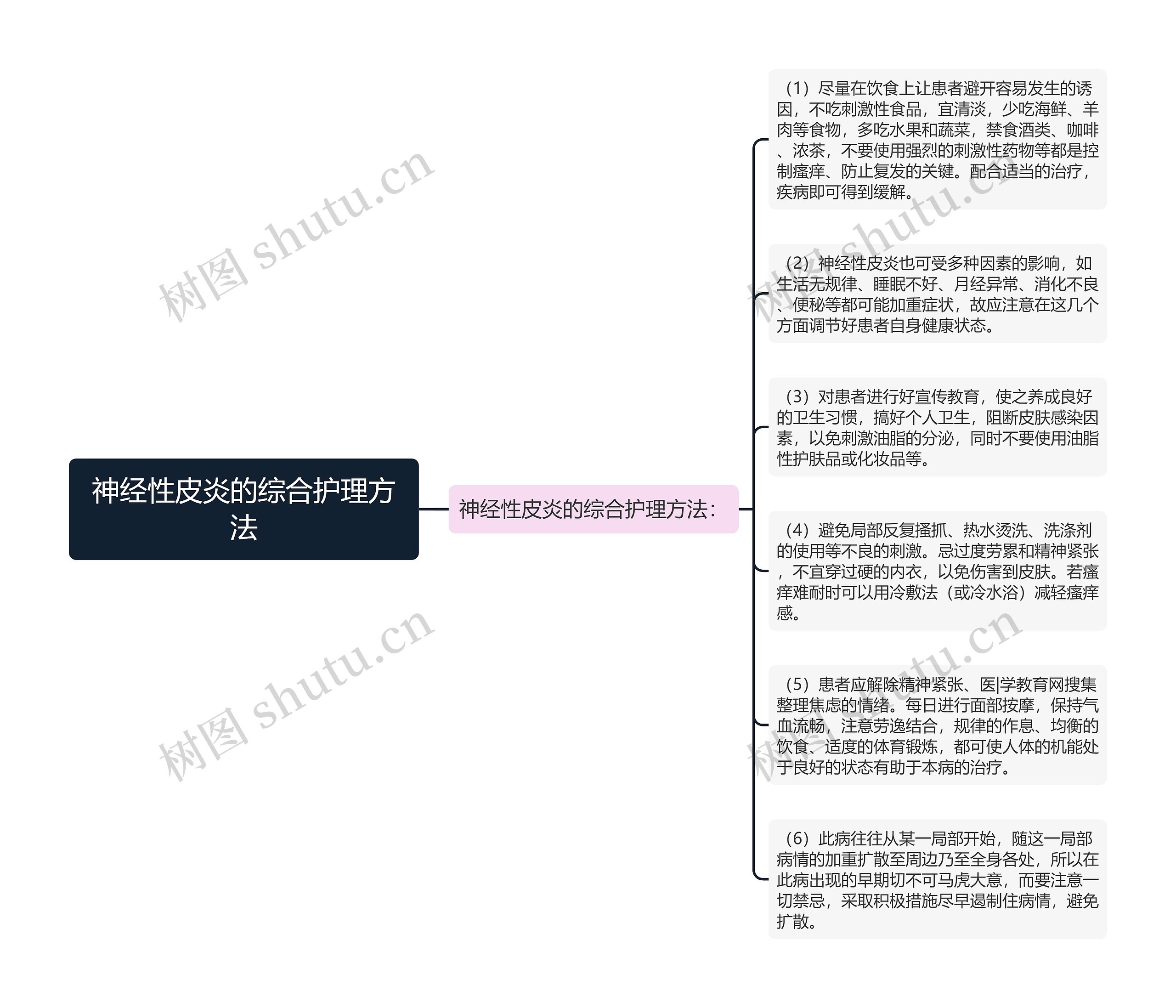 神经性皮炎的综合护理方法思维导图