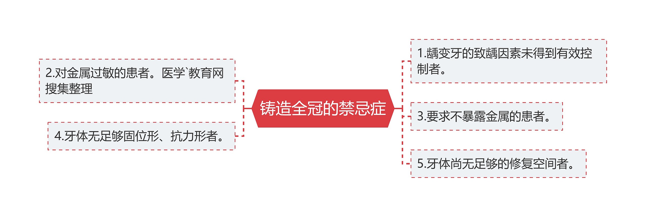 铸造全冠的禁忌症