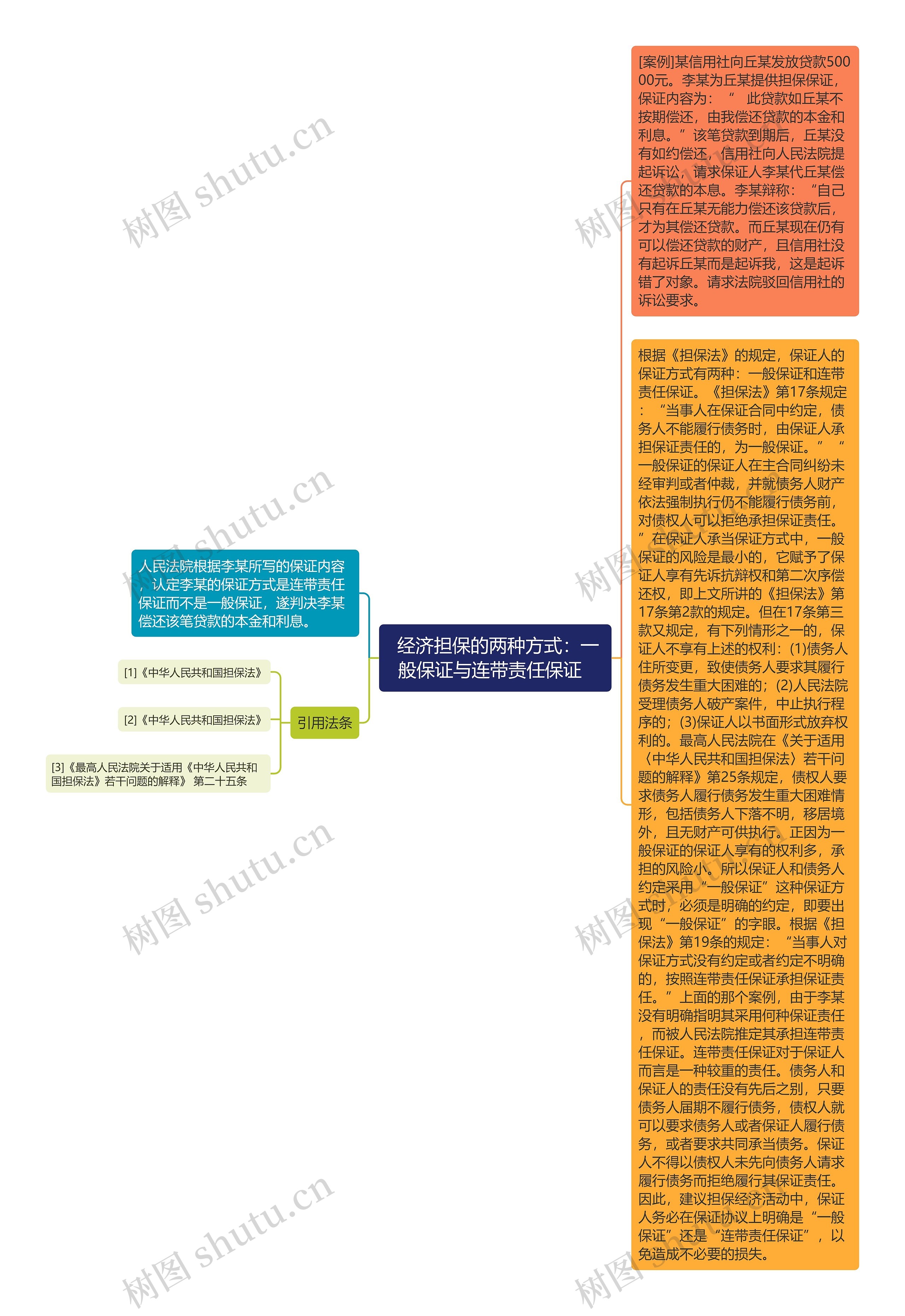  经济担保的两种方式：一般保证与连带责任保证  思维导图