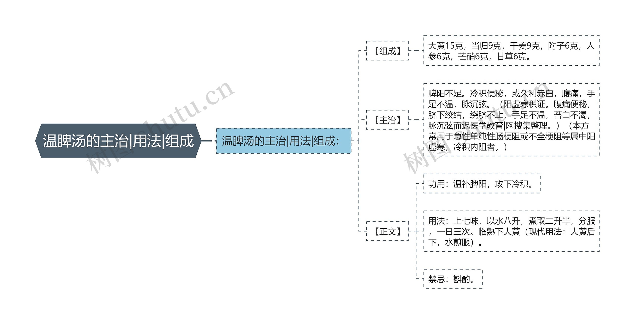 温脾汤的主治|用法|组成思维导图