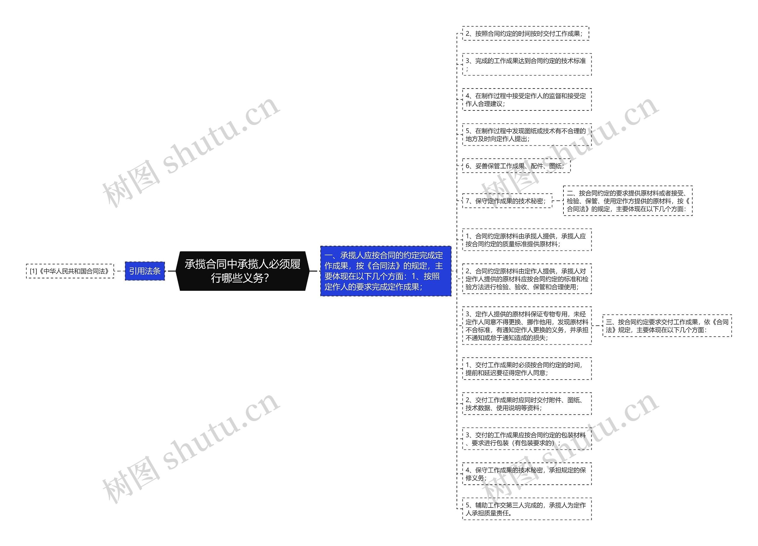 承揽合同中承揽人必须履行哪些义务？思维导图