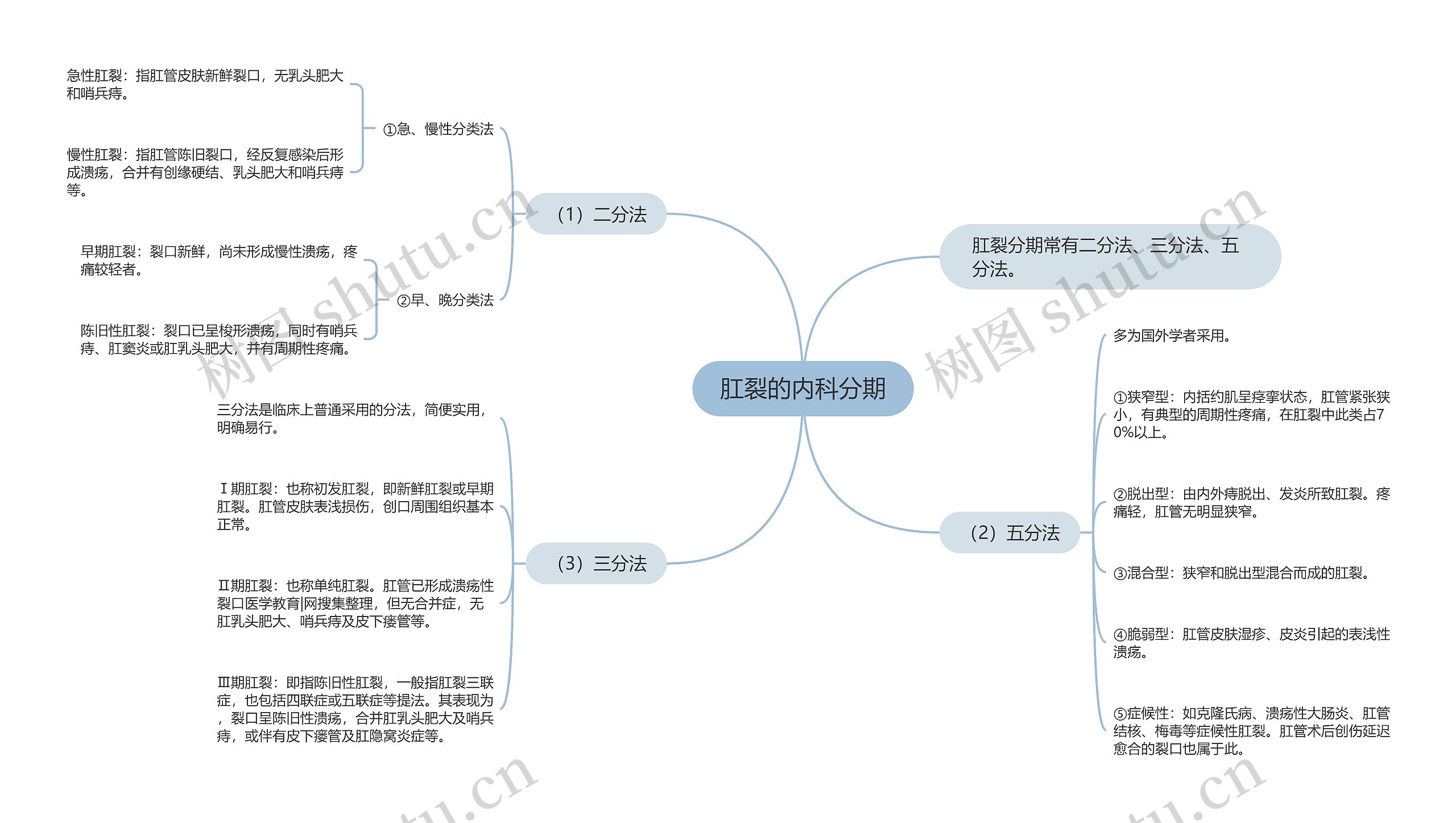 肛裂的内科分期思维导图