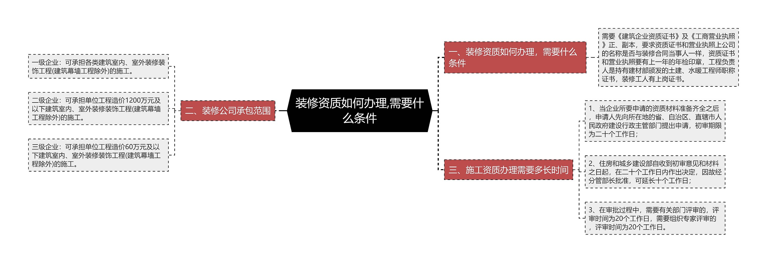 装修资质如何办理,需要什么条件思维导图