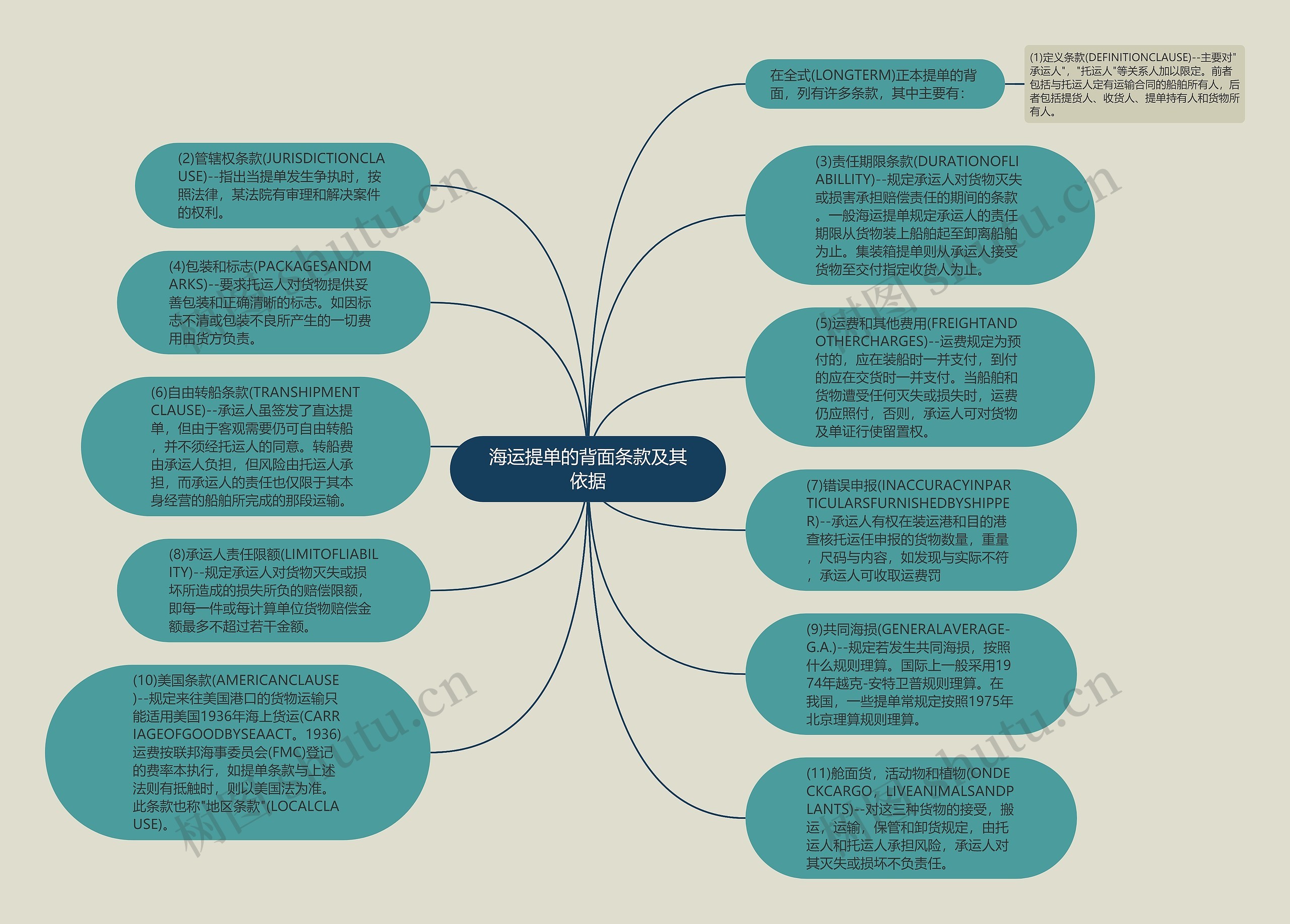 海运提单的背面条款及其依据思维导图