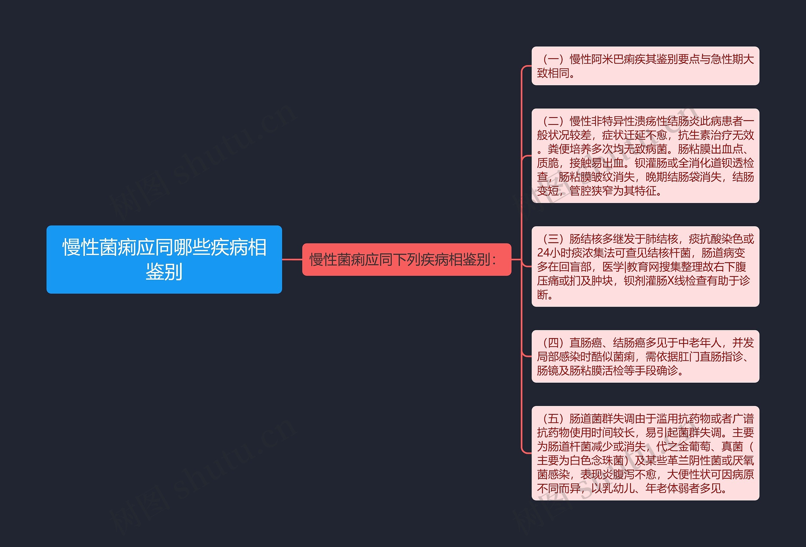 慢性菌痢应同哪些疾病相鉴别思维导图