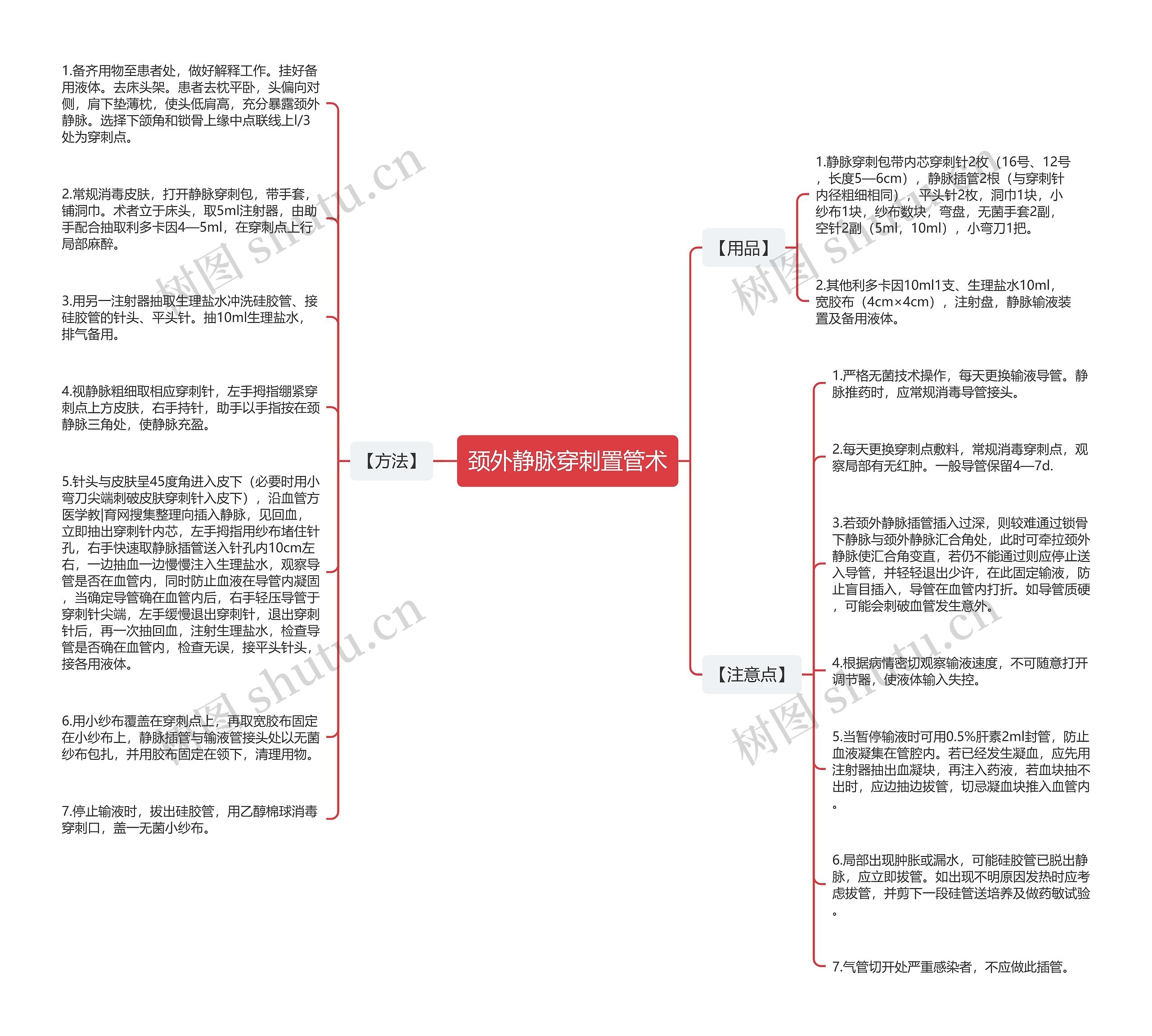 颈外静脉穿刺置管术