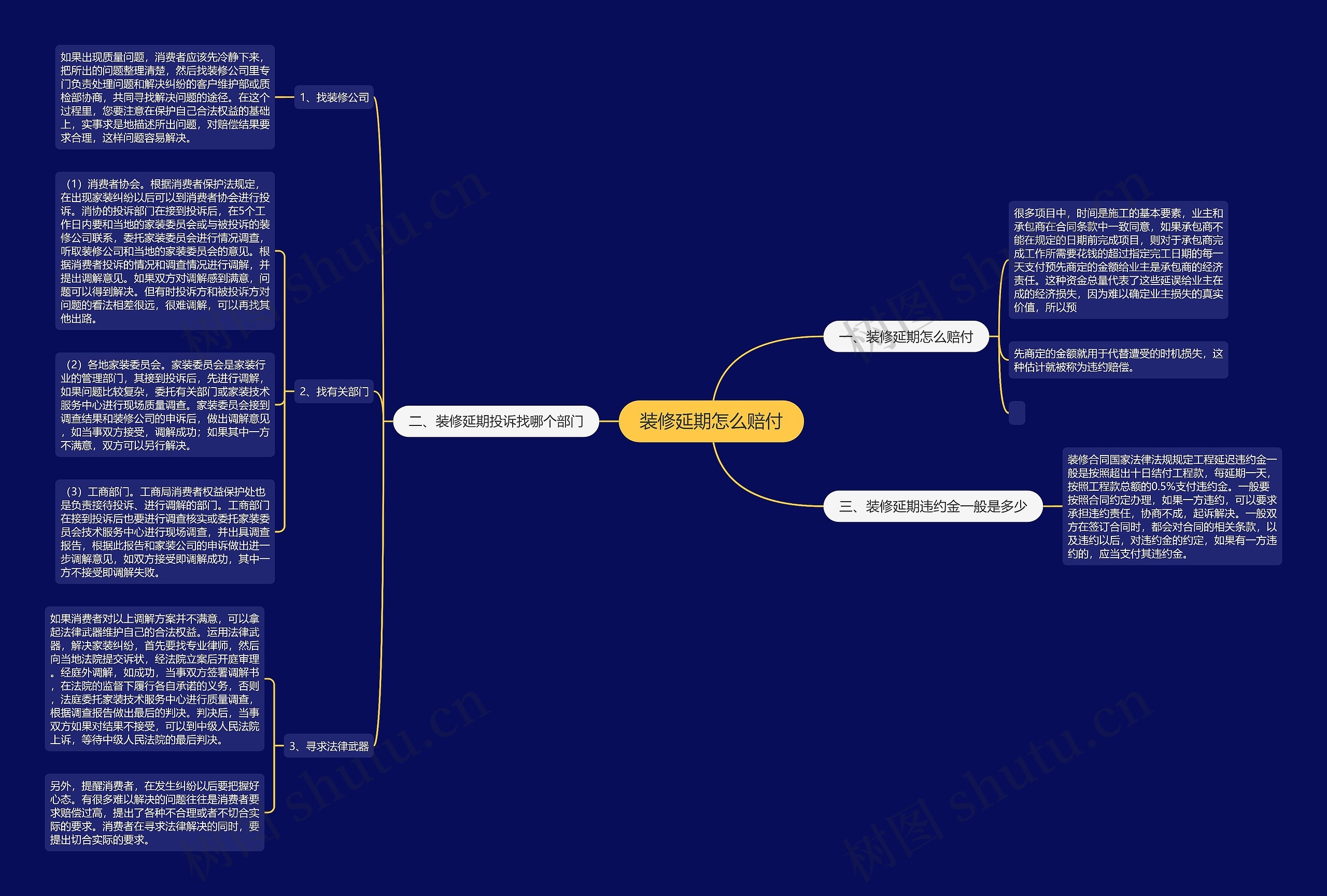 装修延期怎么赔付思维导图