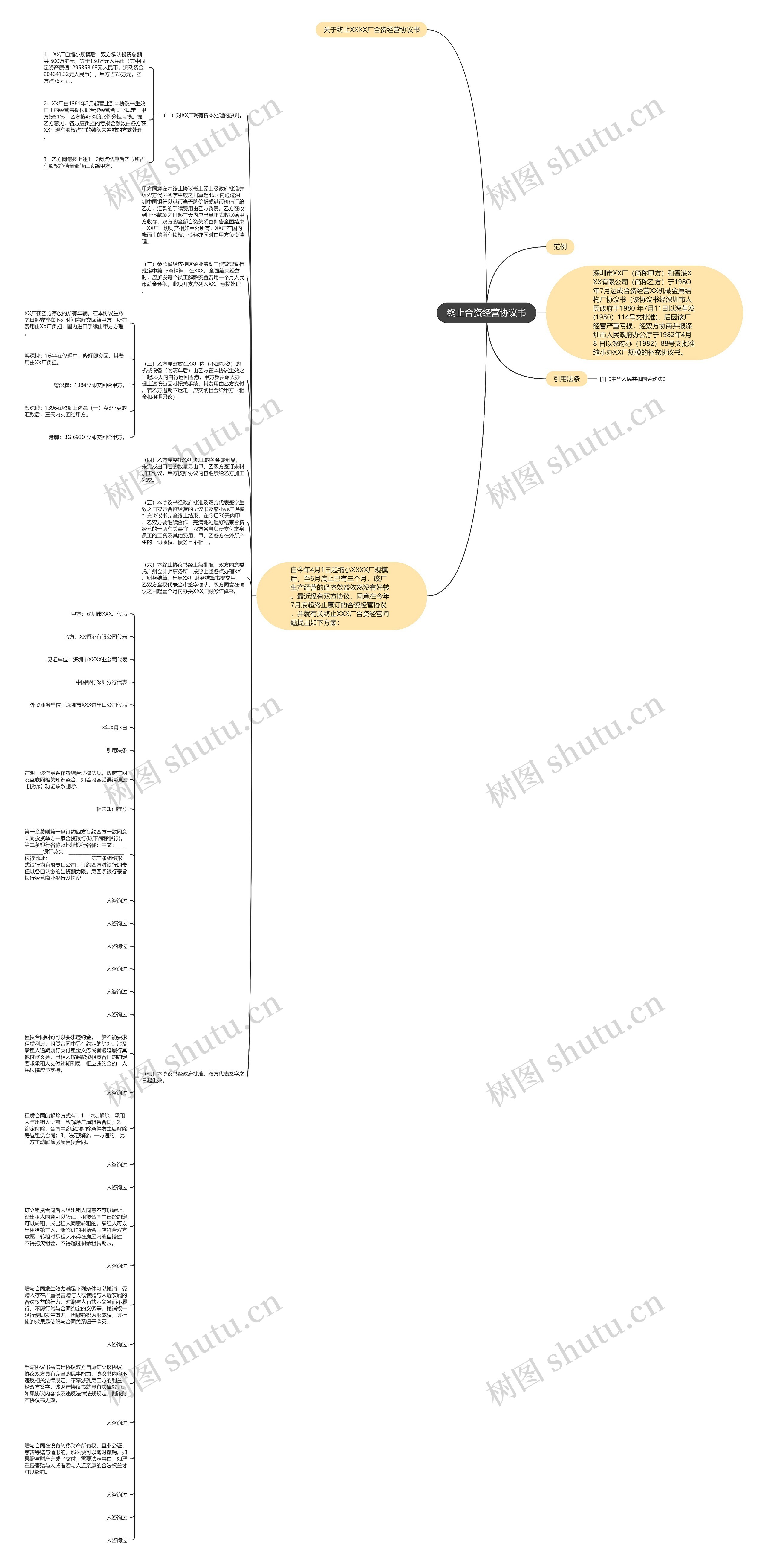 终止合资经营协议书思维导图