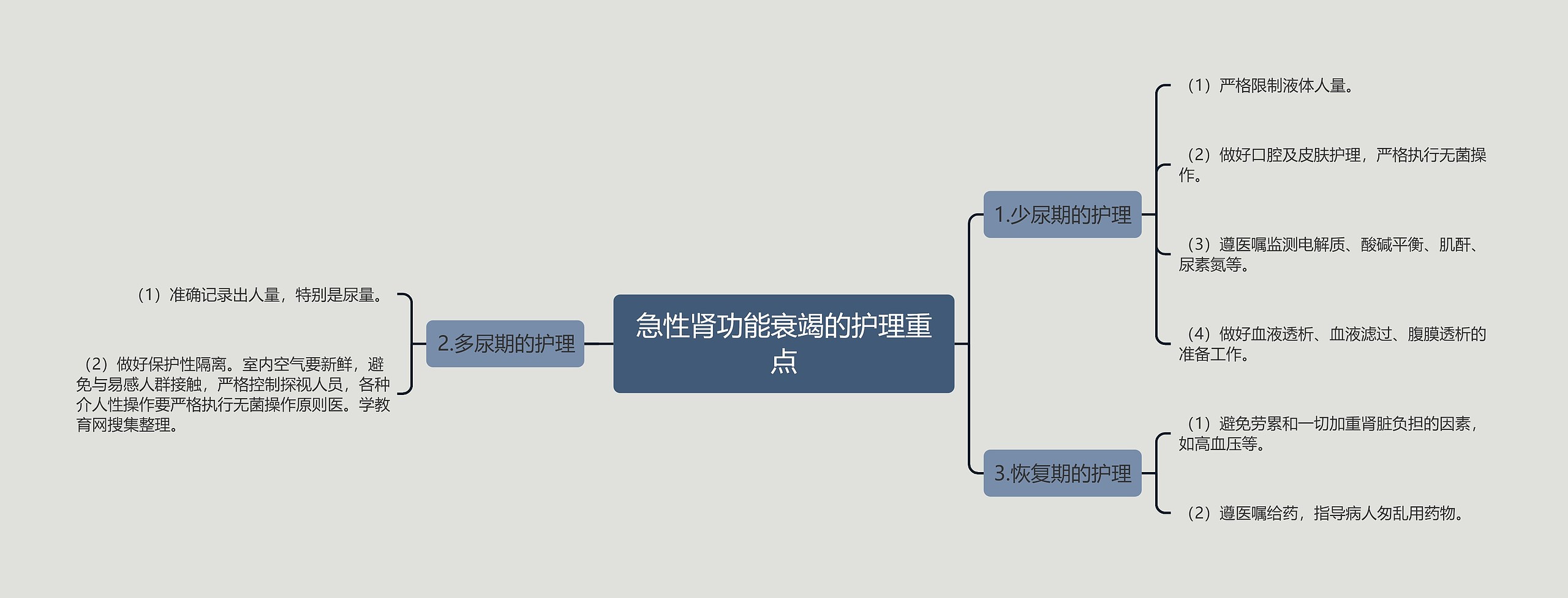 急性肾功能衰竭的护理重点思维导图