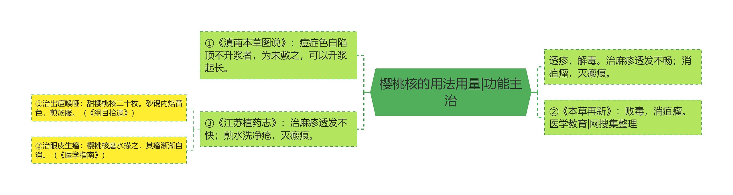 樱桃核的用法用量|功能主治思维导图