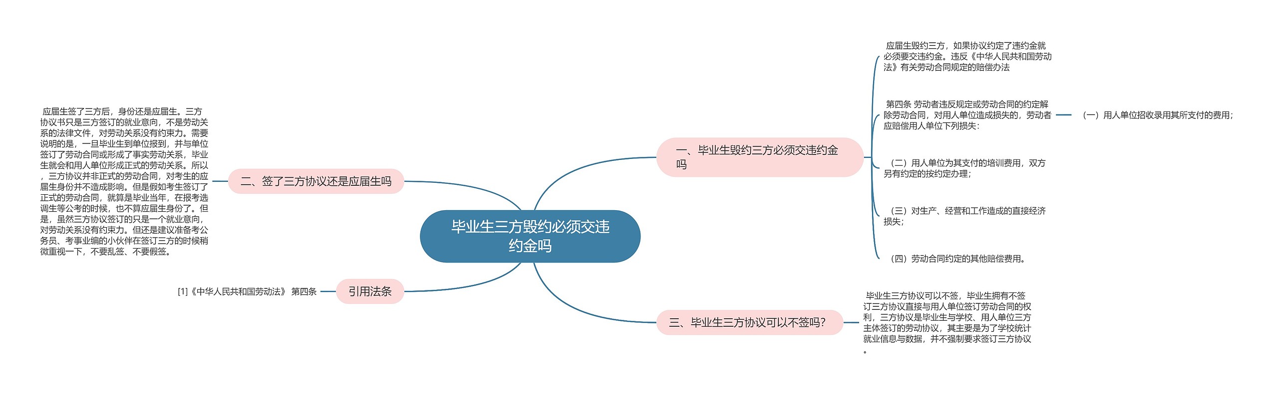 毕业生三方毁约必须交违约金吗思维导图