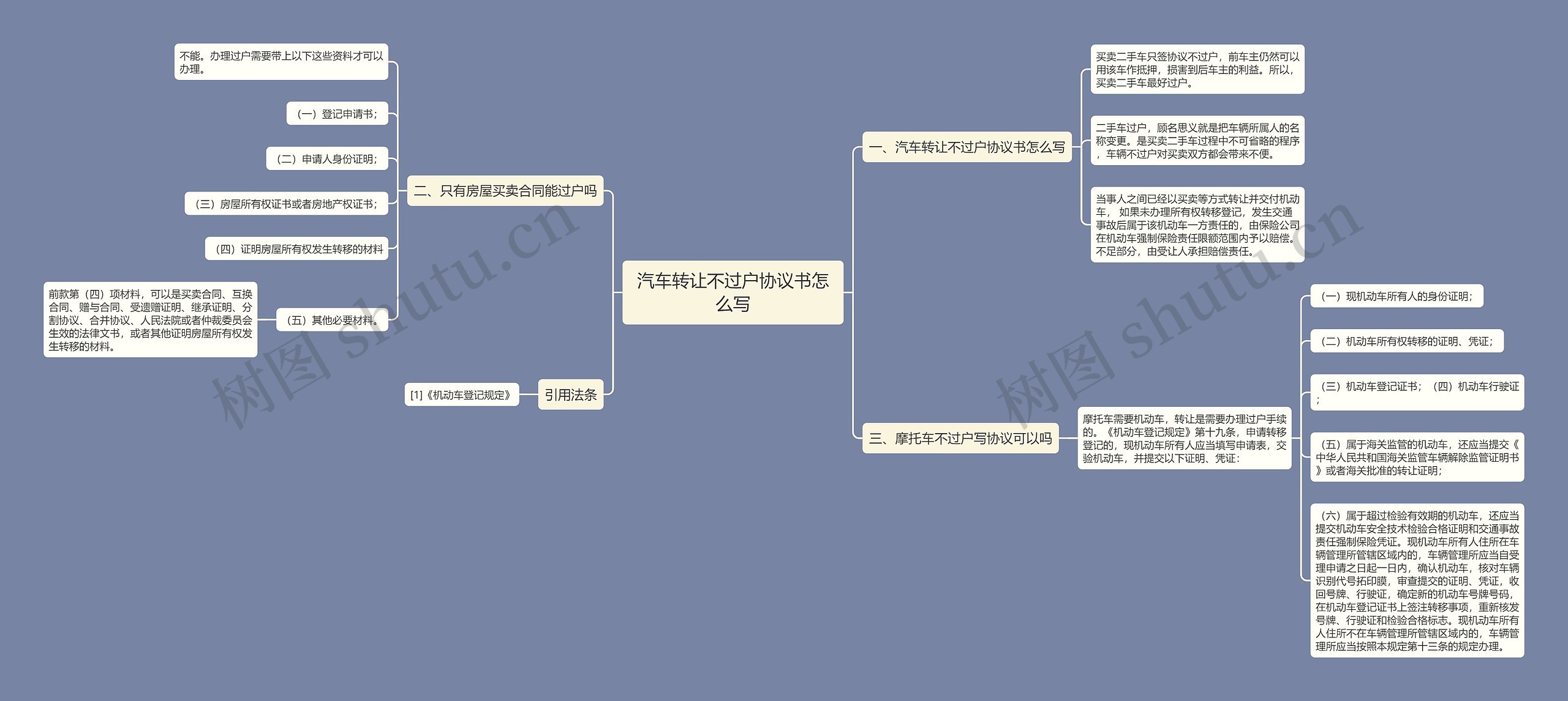 汽车转让不过户协议书怎么写思维导图