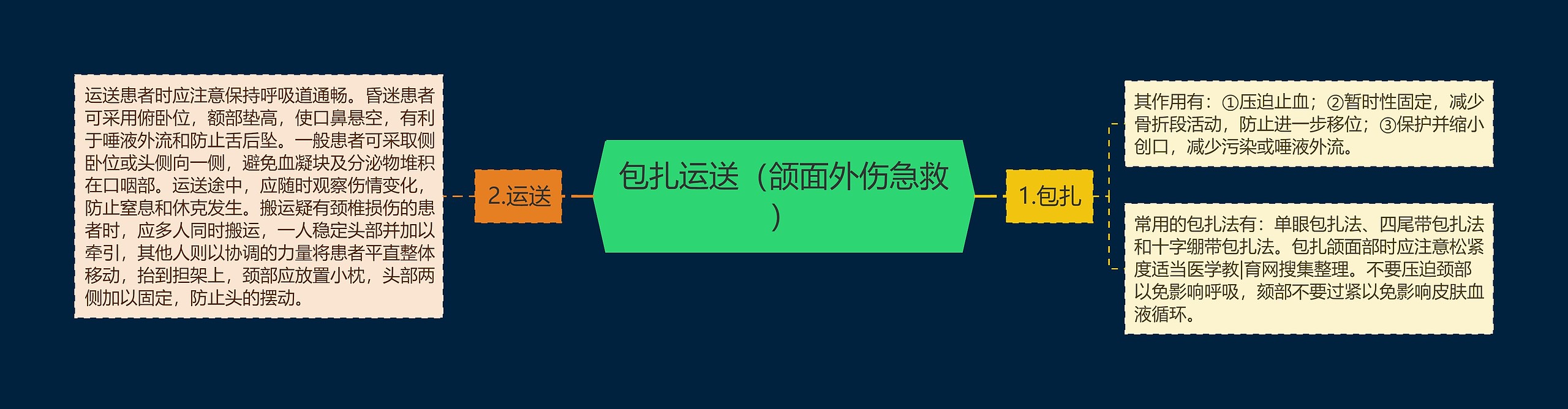 包扎运送（颌面外伤急救）