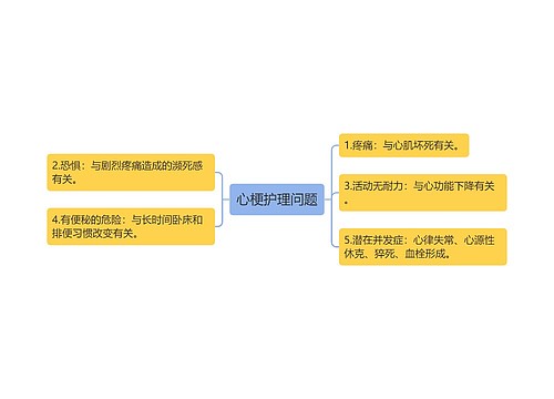 心梗护理问题