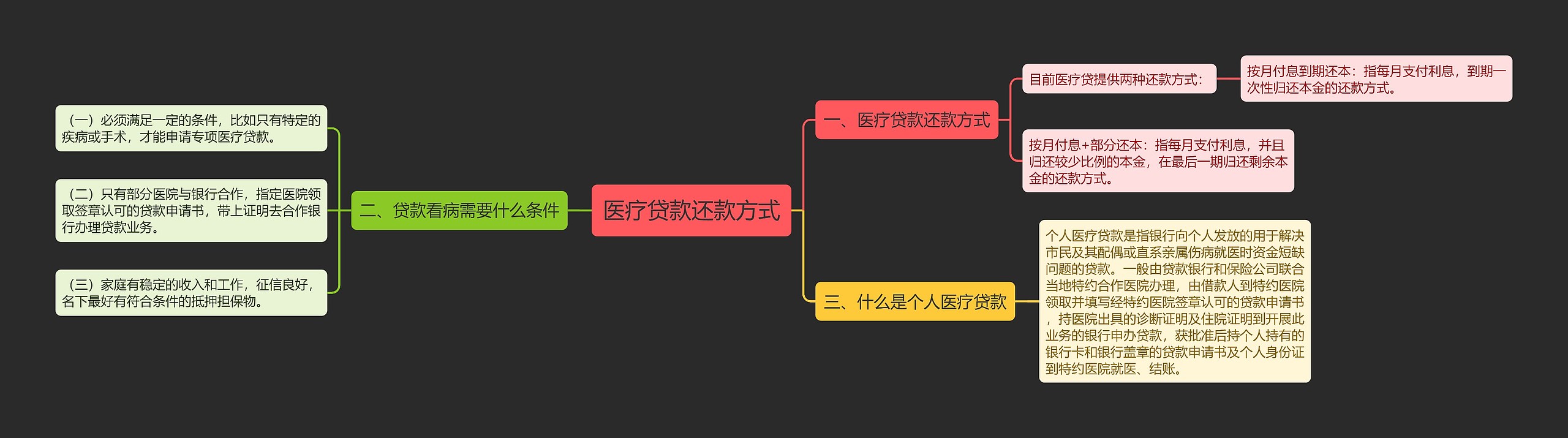 医疗贷款还款方式思维导图