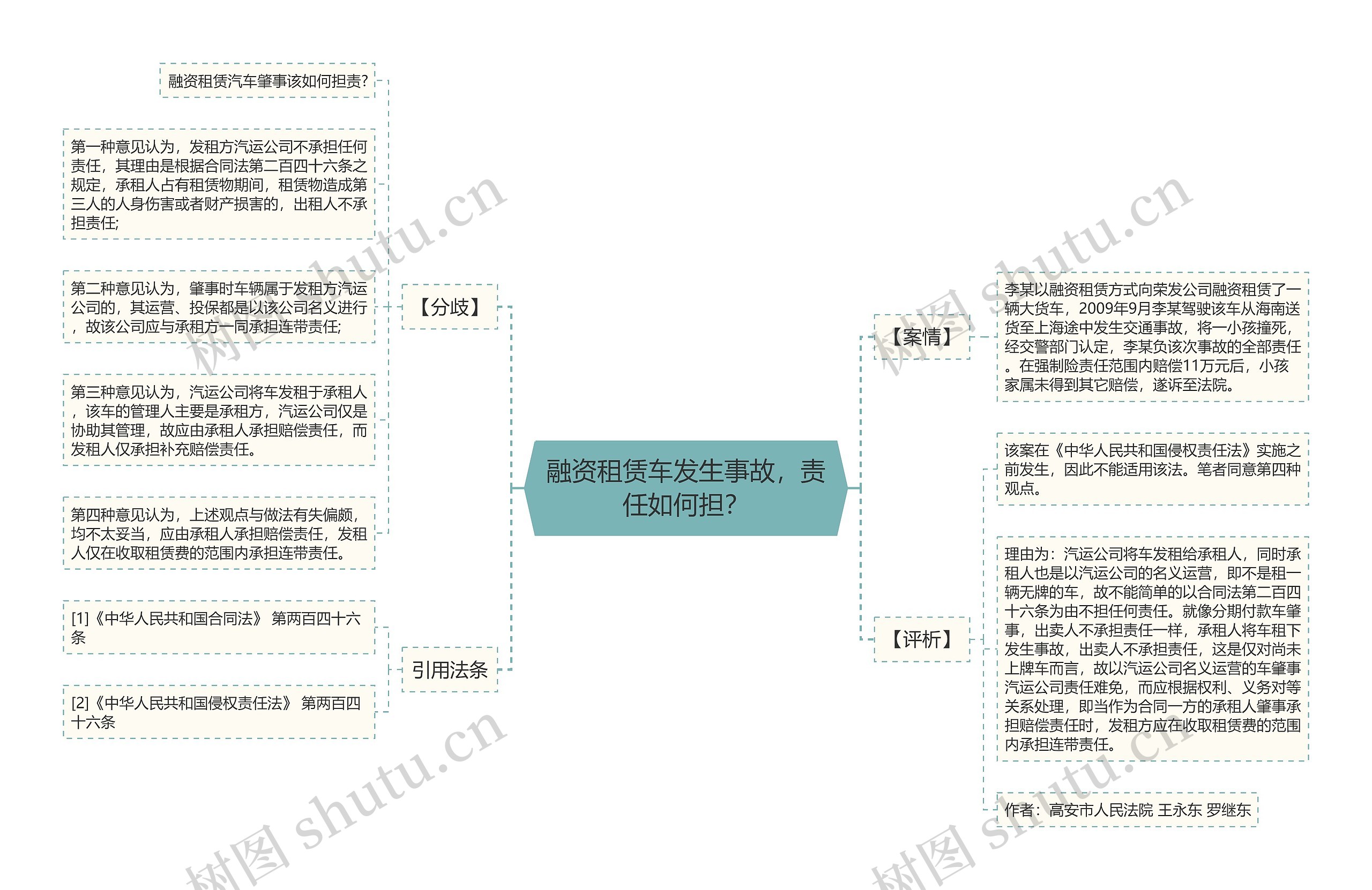 融资租赁车发生事故，责任如何担？思维导图