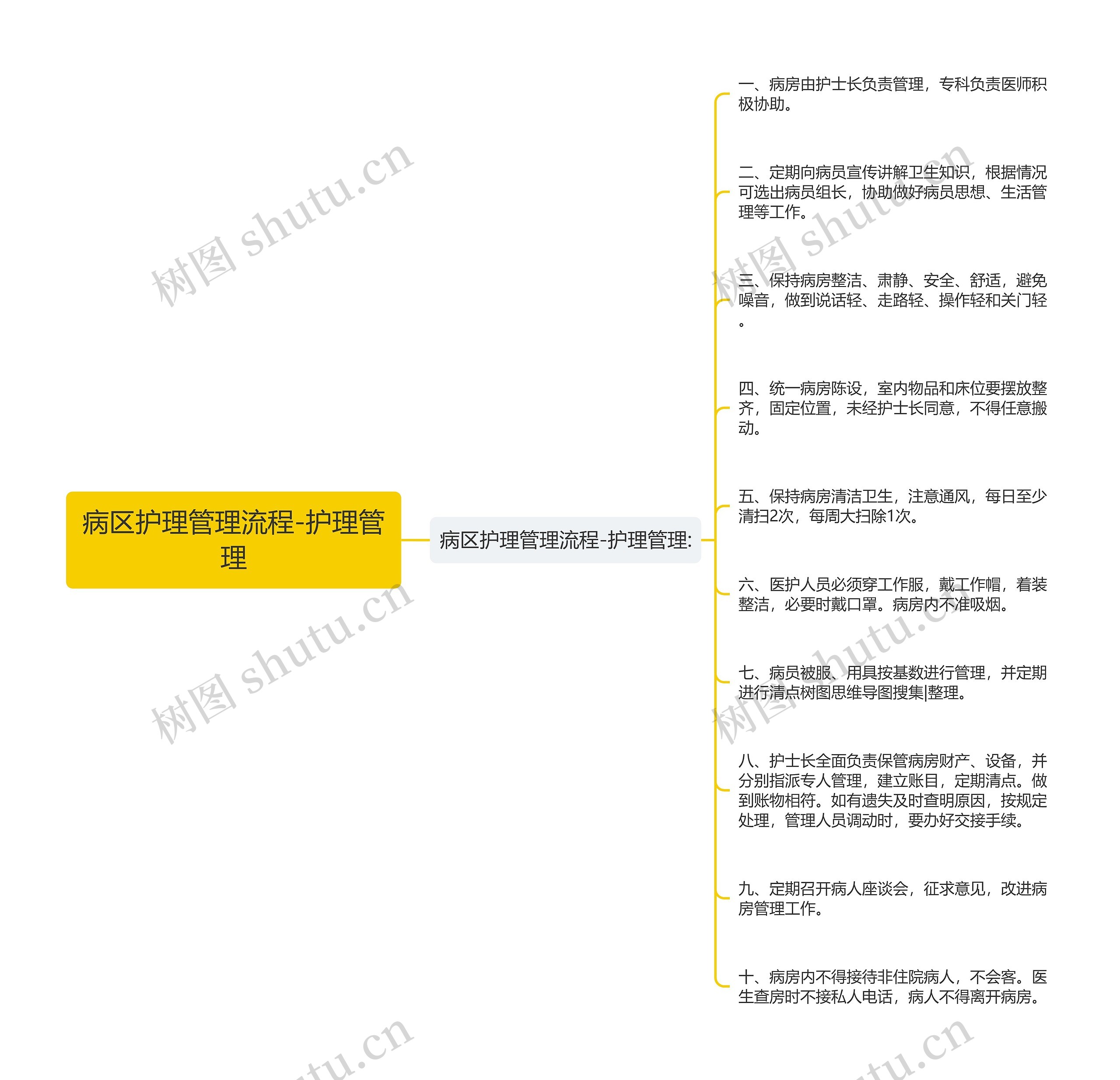 病区护理管理流程-护理管理思维导图