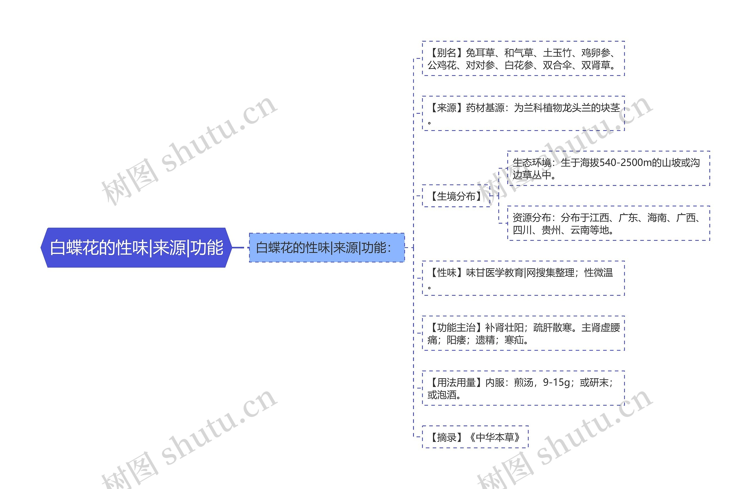 白蝶花的性味|来源|功能思维导图