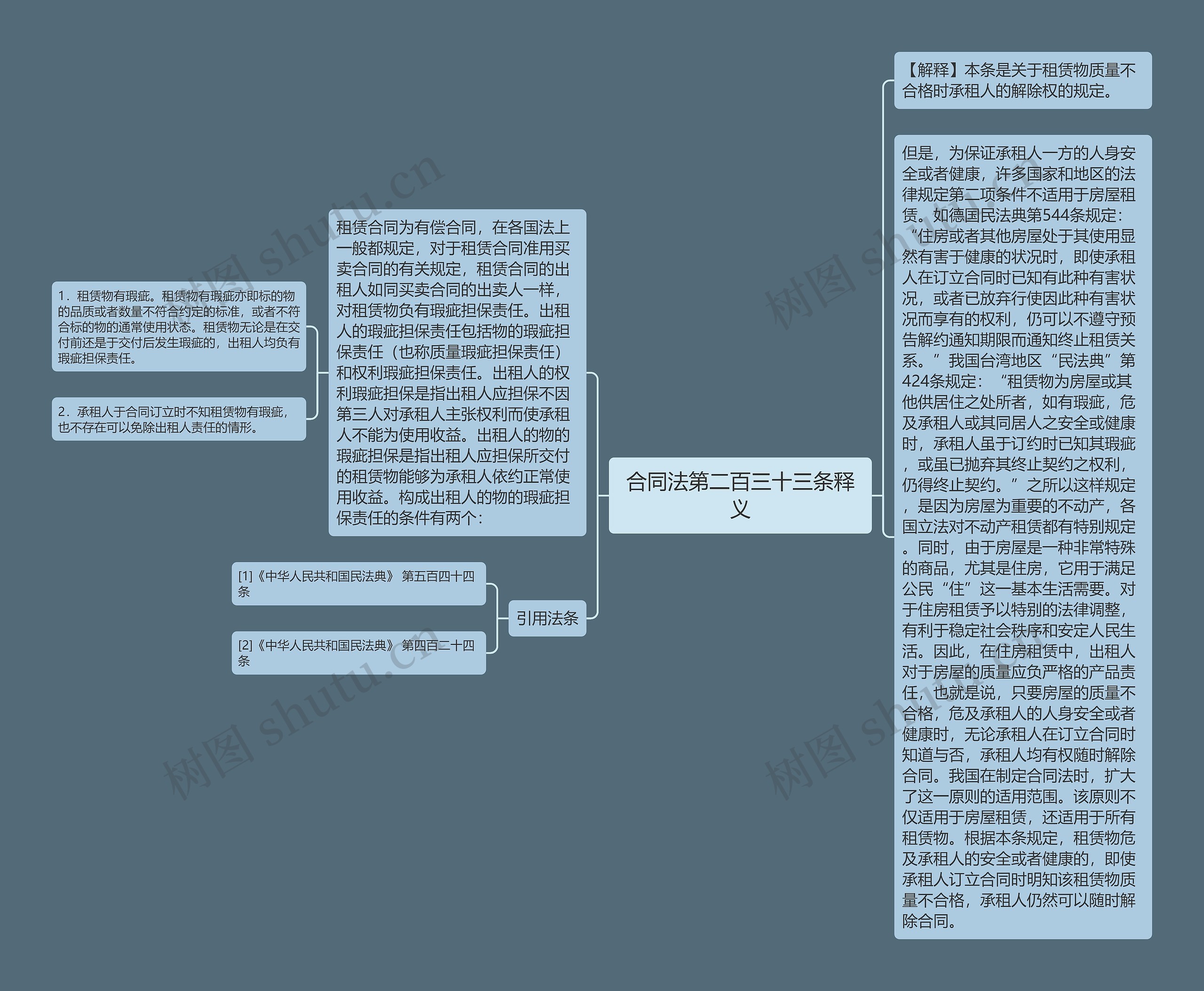 合同法第二百三十三条释义思维导图