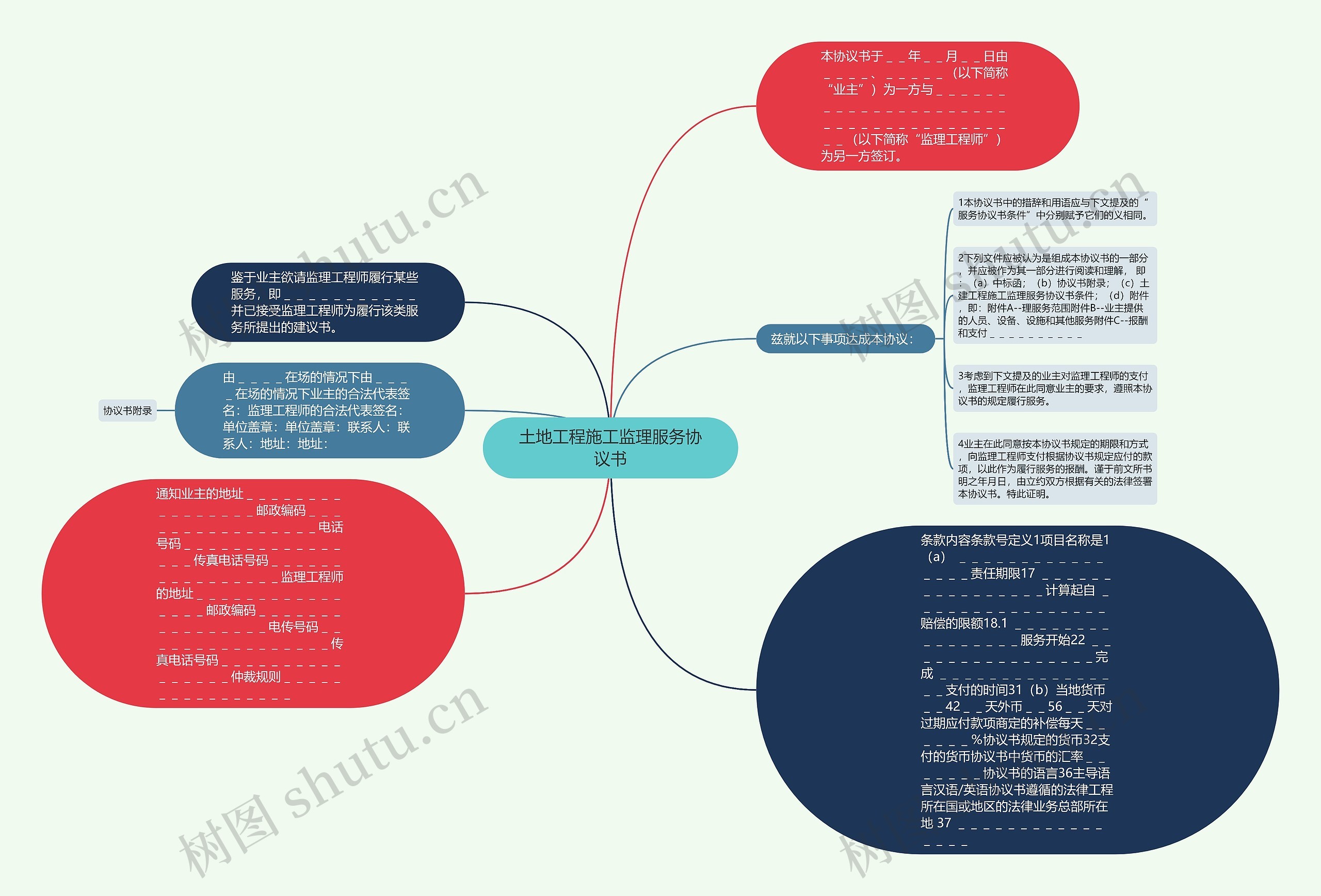 土地工程施工监理服务协议书思维导图