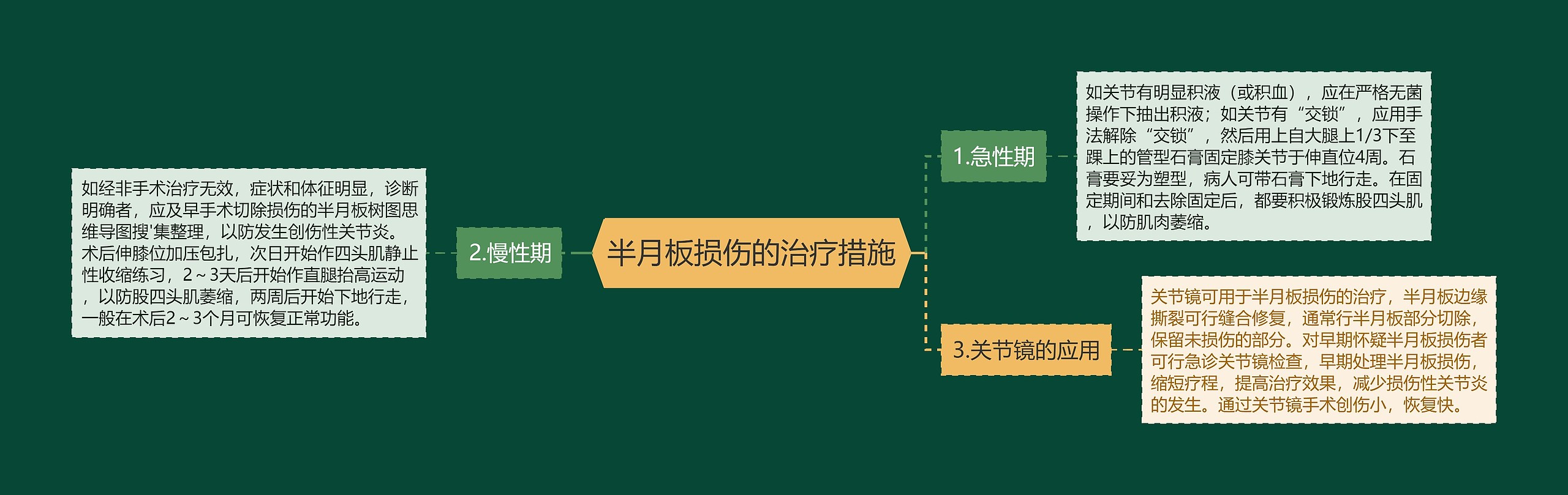 半月板损伤的治疗措施思维导图